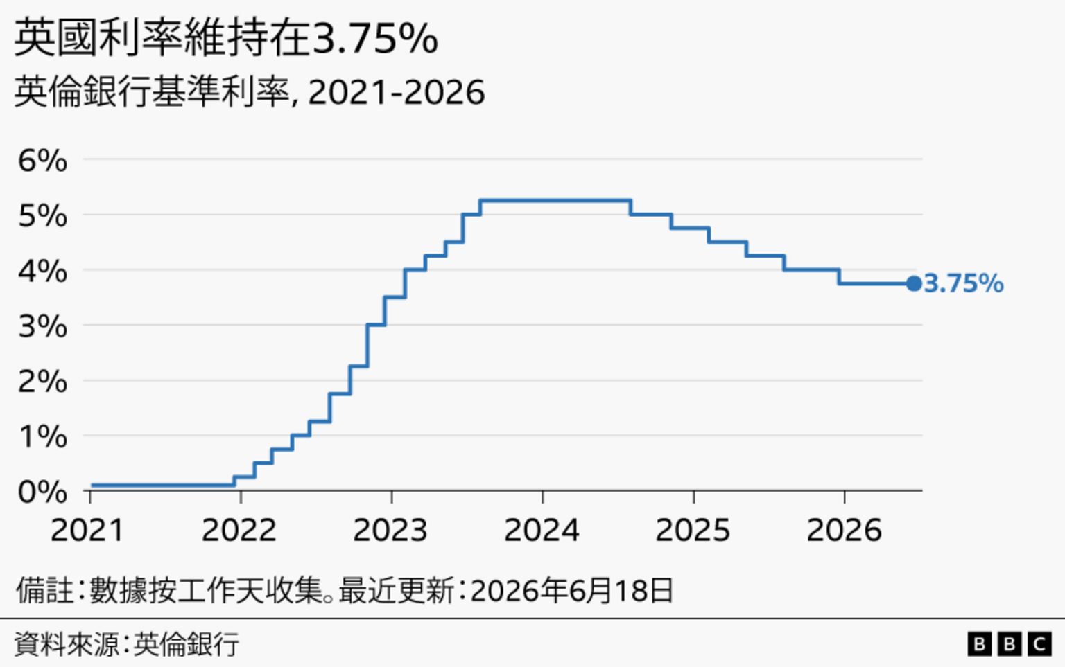 折线图显示2021年1月至2026年6月期间英国的利率走势。2021年1月初，利率为0.1%。自2021年下半年开始，利率逐步上升，于2023年8月达到5.25%的高位。其后利率开始回落，于2024年8月降至5%，11月降至4.75%，2025年2月降至4.5%，5月降至4.25%，8月降至4%，并于同年12月降至3.75%。
在2026年6月18日英伦银行最新一次会议上，利率维持在3.75%。