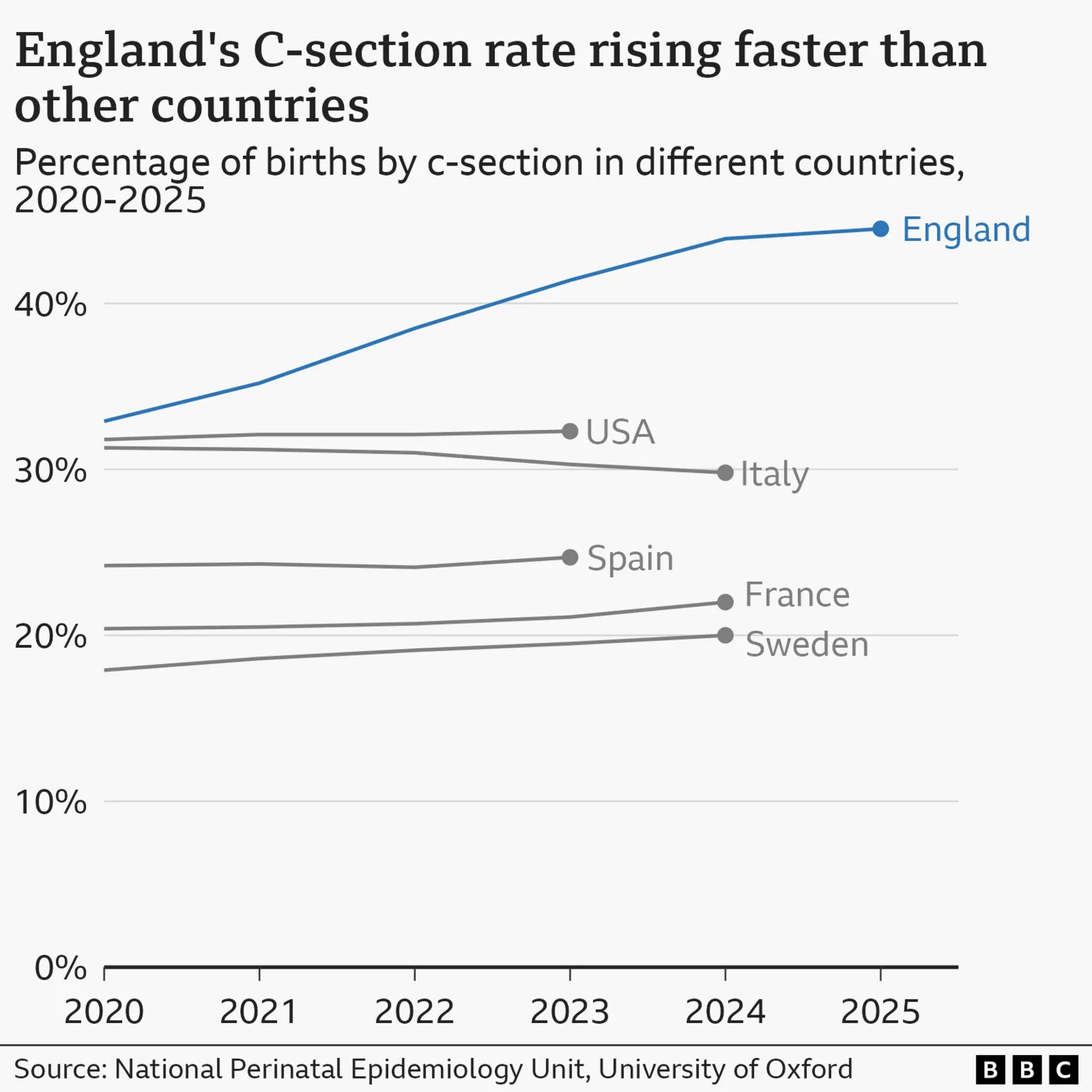 A line graph showing percentage of births by c-section in different countries from 2020-2025 - with England ahead of USA, Italy, Spain, France and Sweden