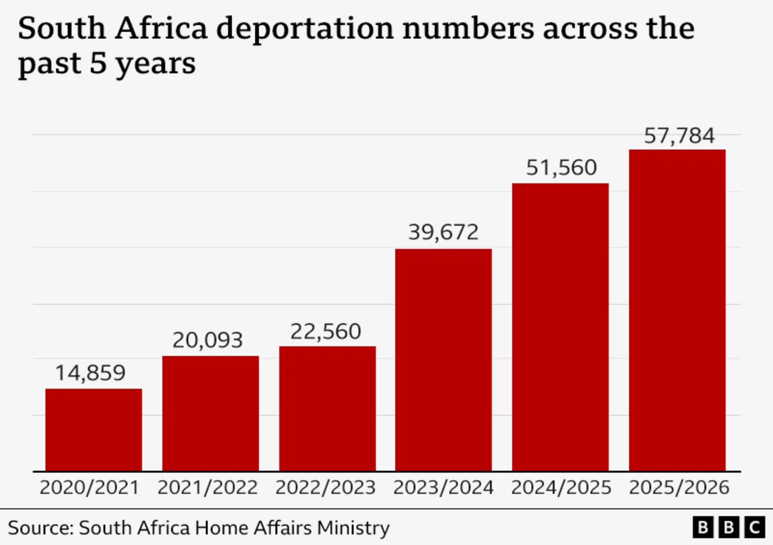 A bar chart showing how deportations have risen over the last five years from annual figures of 14,589 to 57,784