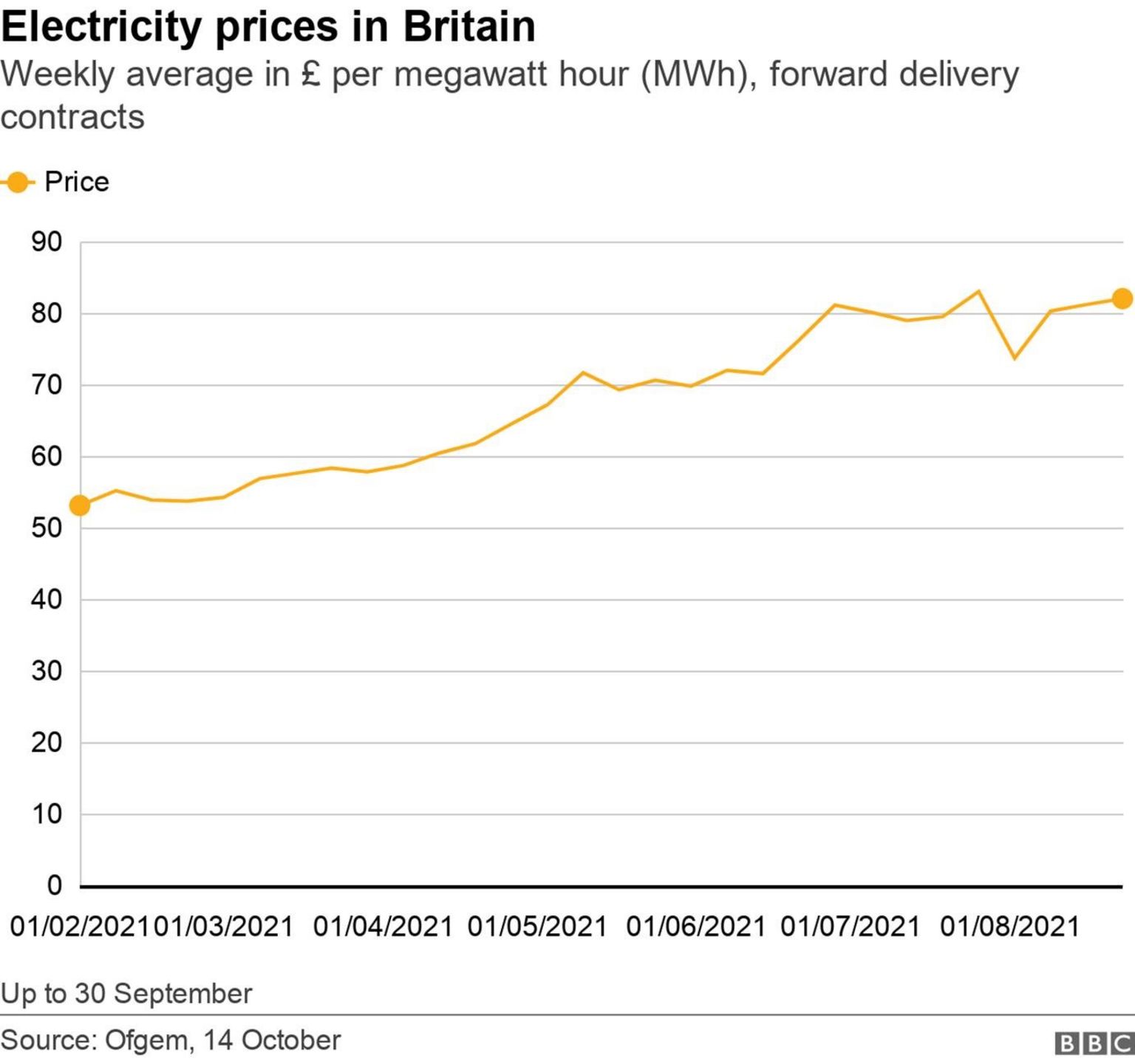 graph showing electricity price changes in UK