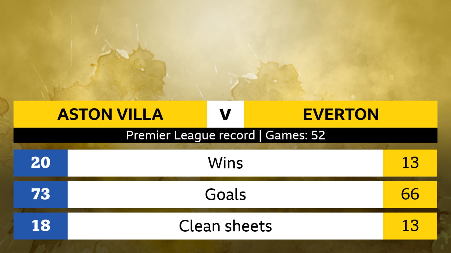Aston Villa v Everton: Head-to-head stats