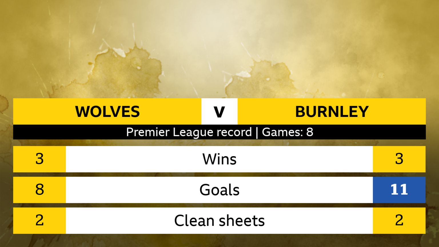 Wolves v Burnley Headtohead stats BBC Sport