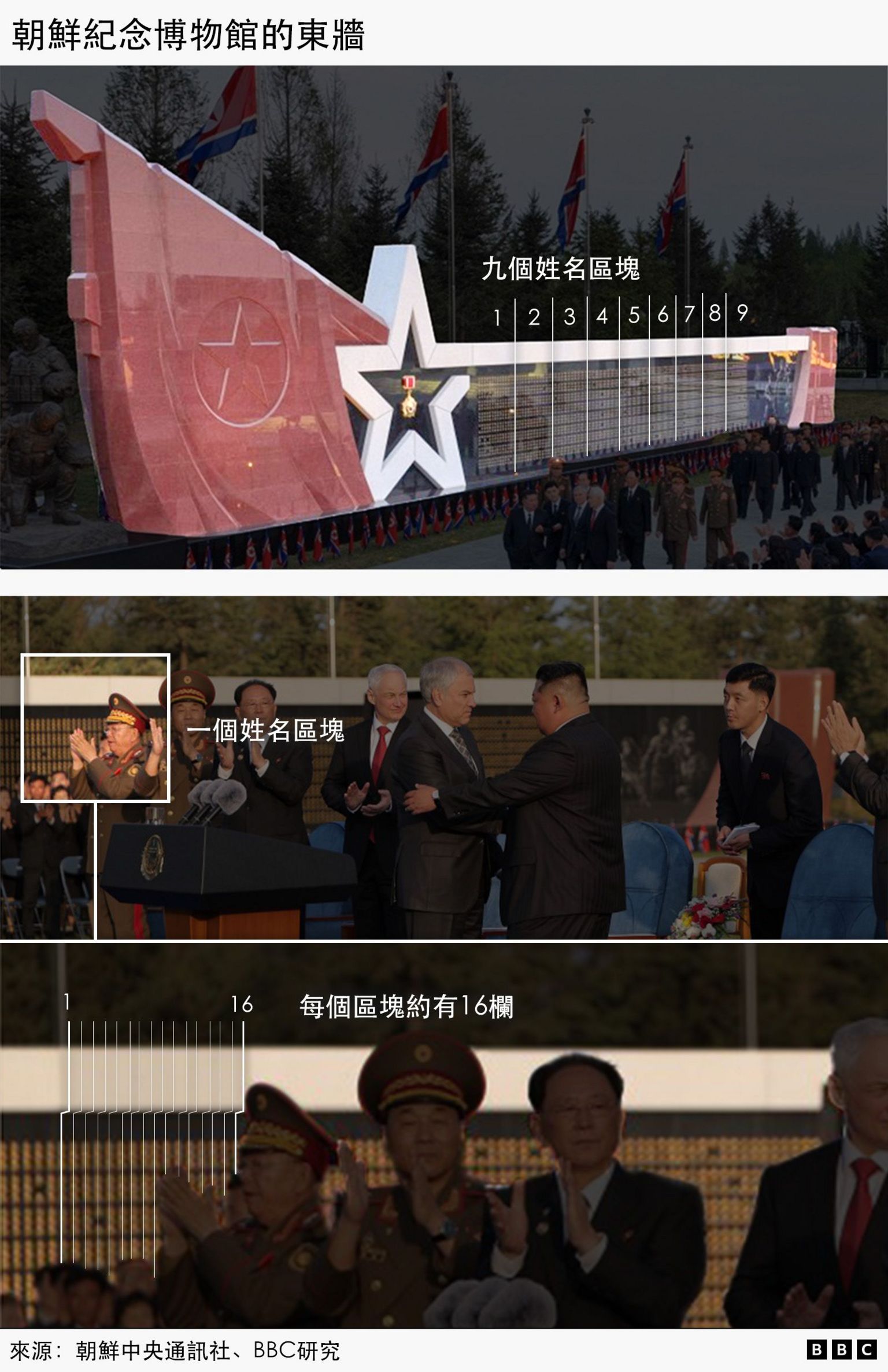 这张合成图片包含三张附注释的东墙图片。最上方图片是东墙全景,并以数字标出九个姓名区块。第二张图片标示其中一个姓名区块。第三张图片是特写,显示其中一个区块有16栏。