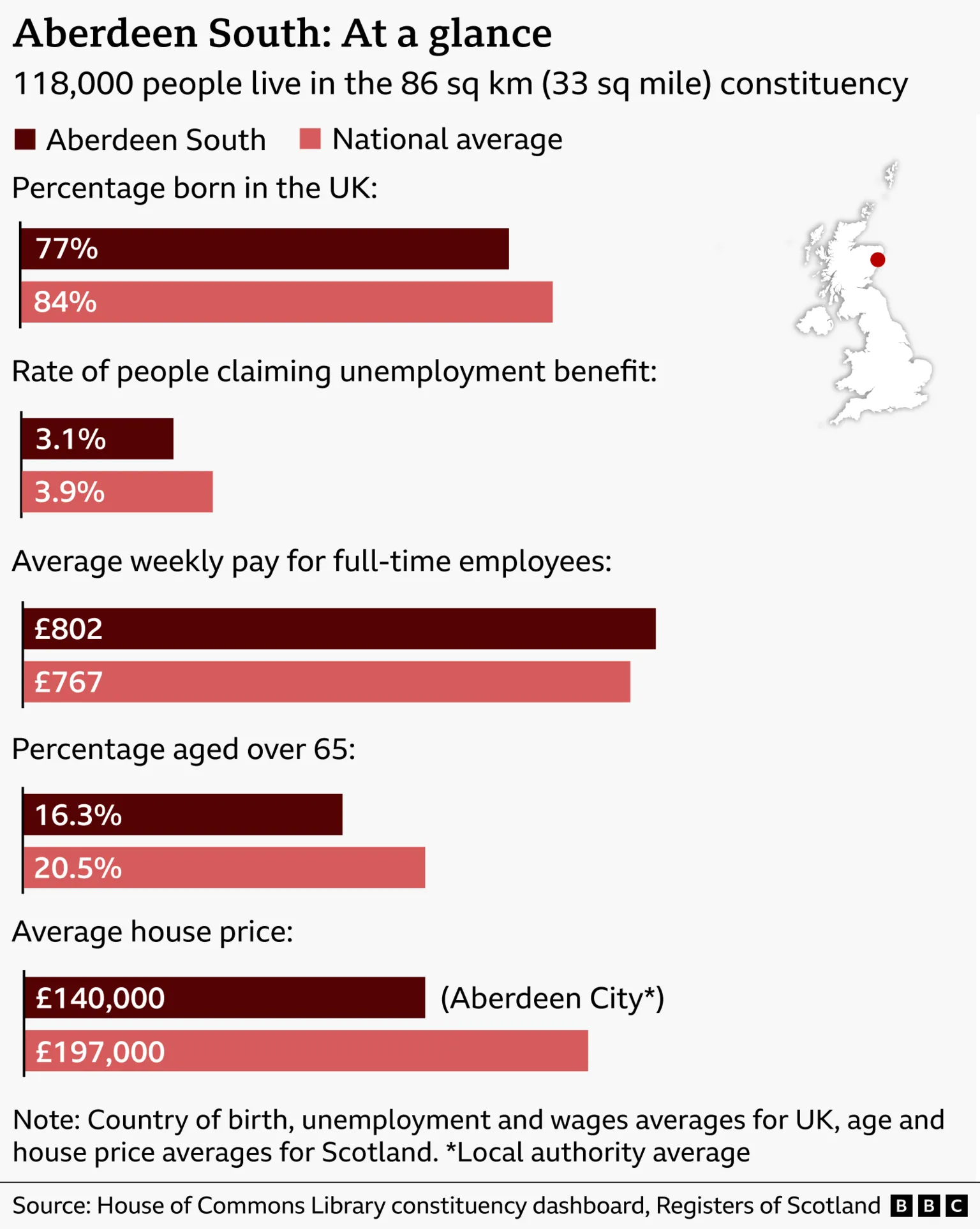 Graphic comparing the constituency of Aberdeen South with national averages: 118,000 residents in 86 sq km (33 sq miles). Aberdeen South has lower UK-born population (77% vs 84%), lower unemployment (3.1% vs 3.9%), higher weekly pay (£802 vs £767), lower over 65s (16.3% vs 20.5%), and Aberdeen City has much lower house prices (£140k vs £197k). Includes a UK map marking the location in north-east Scotland. The source is the House of Commons Library constituency dashboard and Registers of Scotland