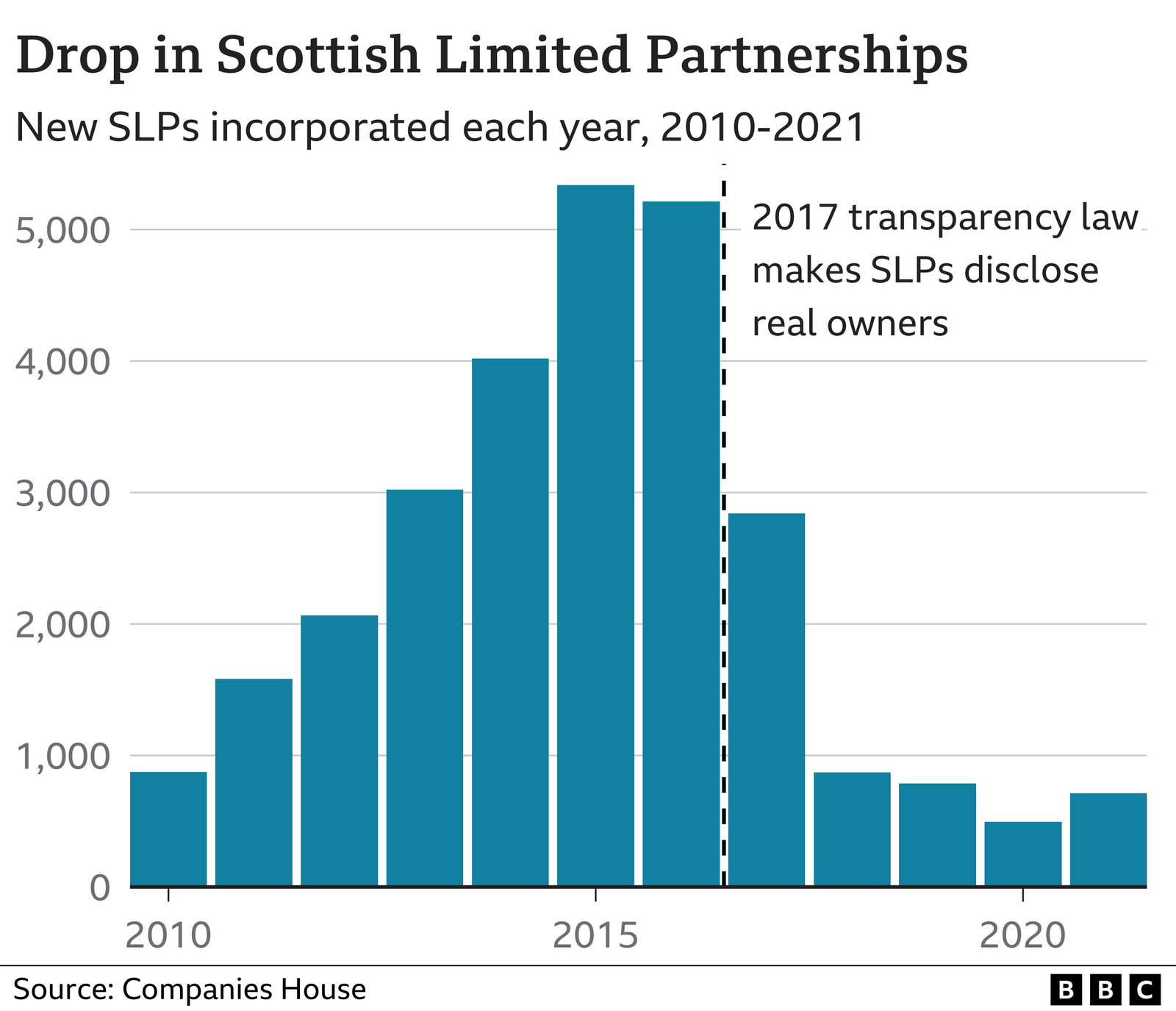 Chart showing a significant drop in Scottish Limited Partnerships (SLPs) after 2017 transparency law makes SLPs disclose their real owners