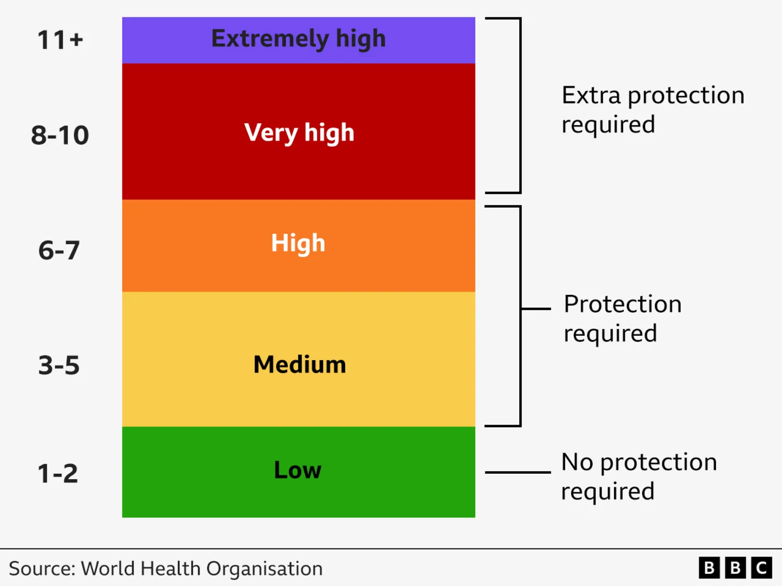 A table with different levels of UV in a purple, red, orange and green block with advice from the World Health Organization. According to the WHO, no sun protection is required when levels are low (1-2),  some sun protection is required when levels are: medium (3-5) or high (6-7). Extra sun protection is required when UV levels are very high (8-10) or extremely high (11+)