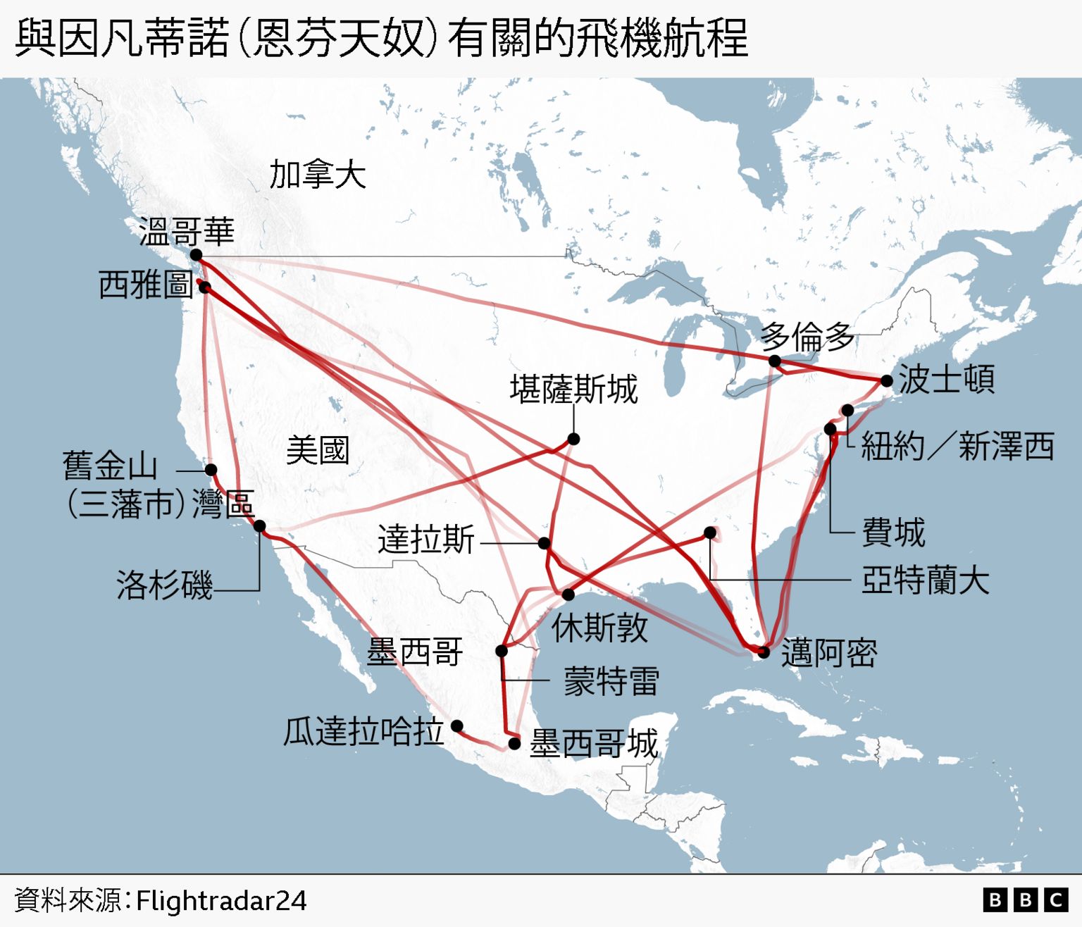 显示北美地图,并标出与詹尼·因凡蒂诺(Gianni Infantino)相关的私人喷射机航线。红色线条连接世界杯主办城市,包括温哥华、西雅图、旧金山、洛杉矶、达拉斯、休斯敦、堪萨斯城、多伦多、波士顿、纽约/新泽西、费城、亚特兰大、迈阿密、蒙特雷、墨西哥城以及瓜达拉哈拉,以示意频繁的跨州/跨国往返旅行。