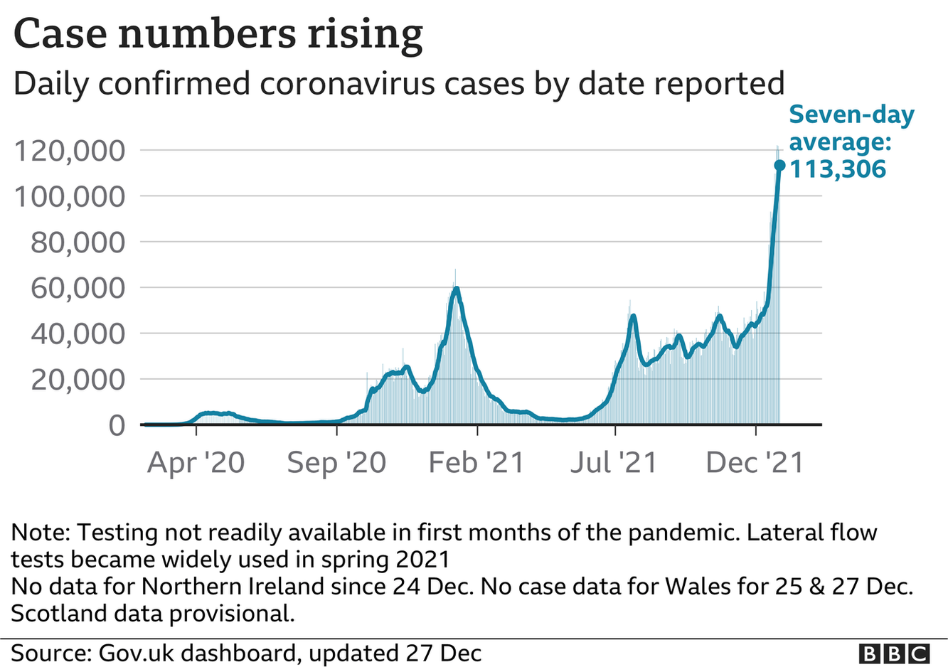 A graph showing cases rising over time with a seven-day average of 113,306