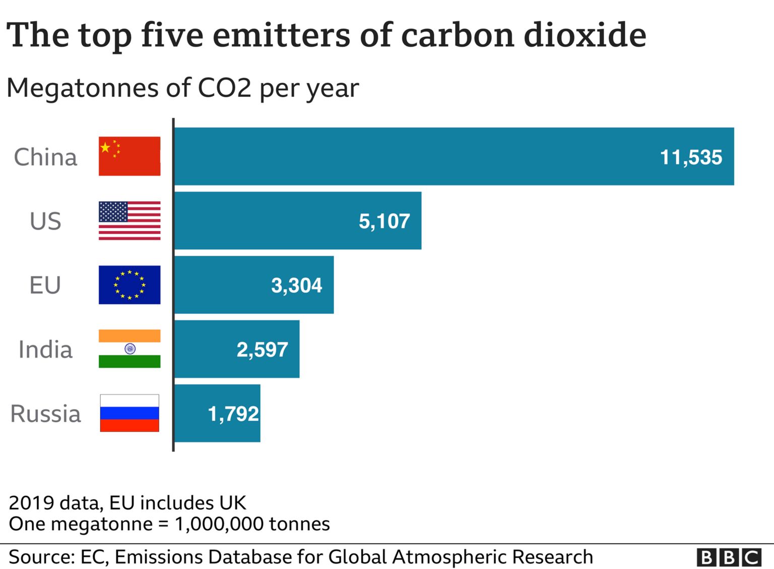Graph showing biggest carbon emitting nations
