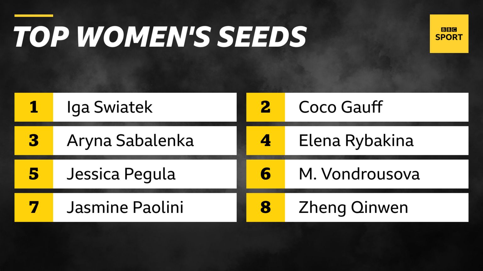 Table showing list of the top eight women's seeds at Wimbledon 2024