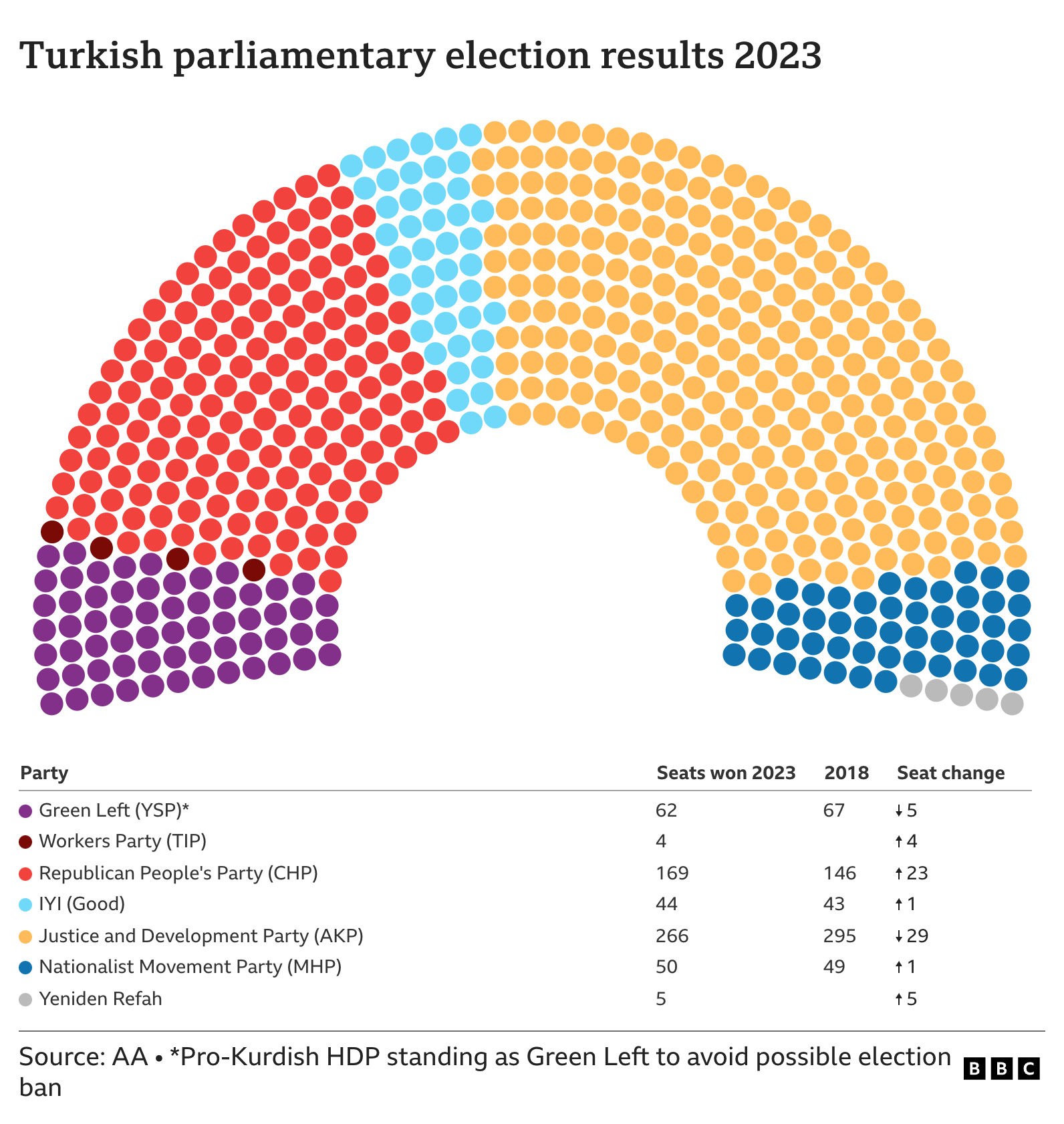 Graphic showing Turkish parliament