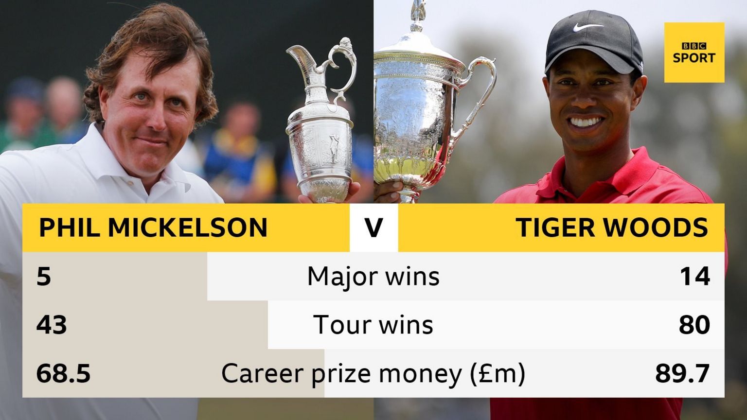 Graphic showing the respective career achievements of Phil Mickelson and Tiger Woods