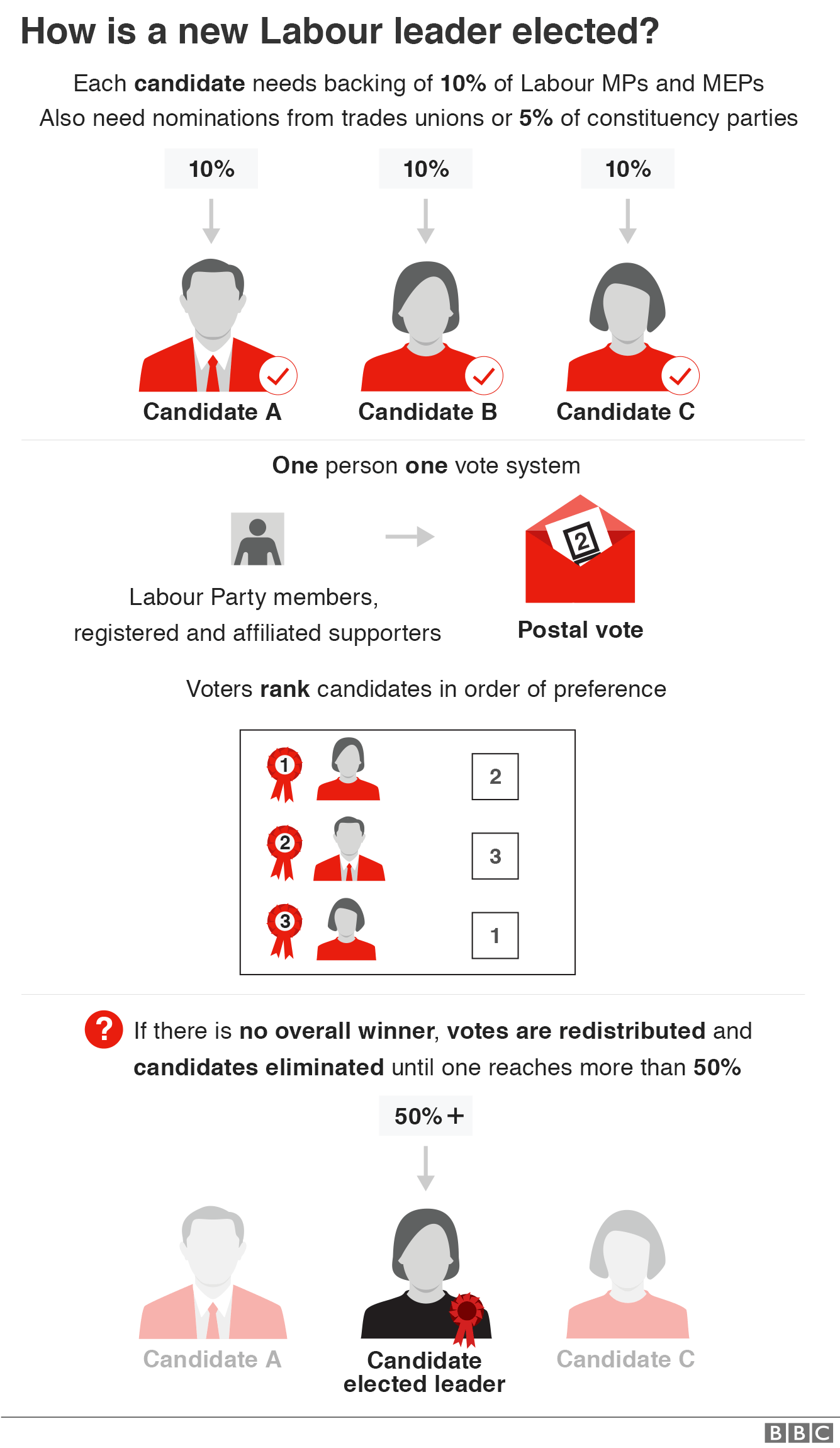 Labour leadership election process (graphic)