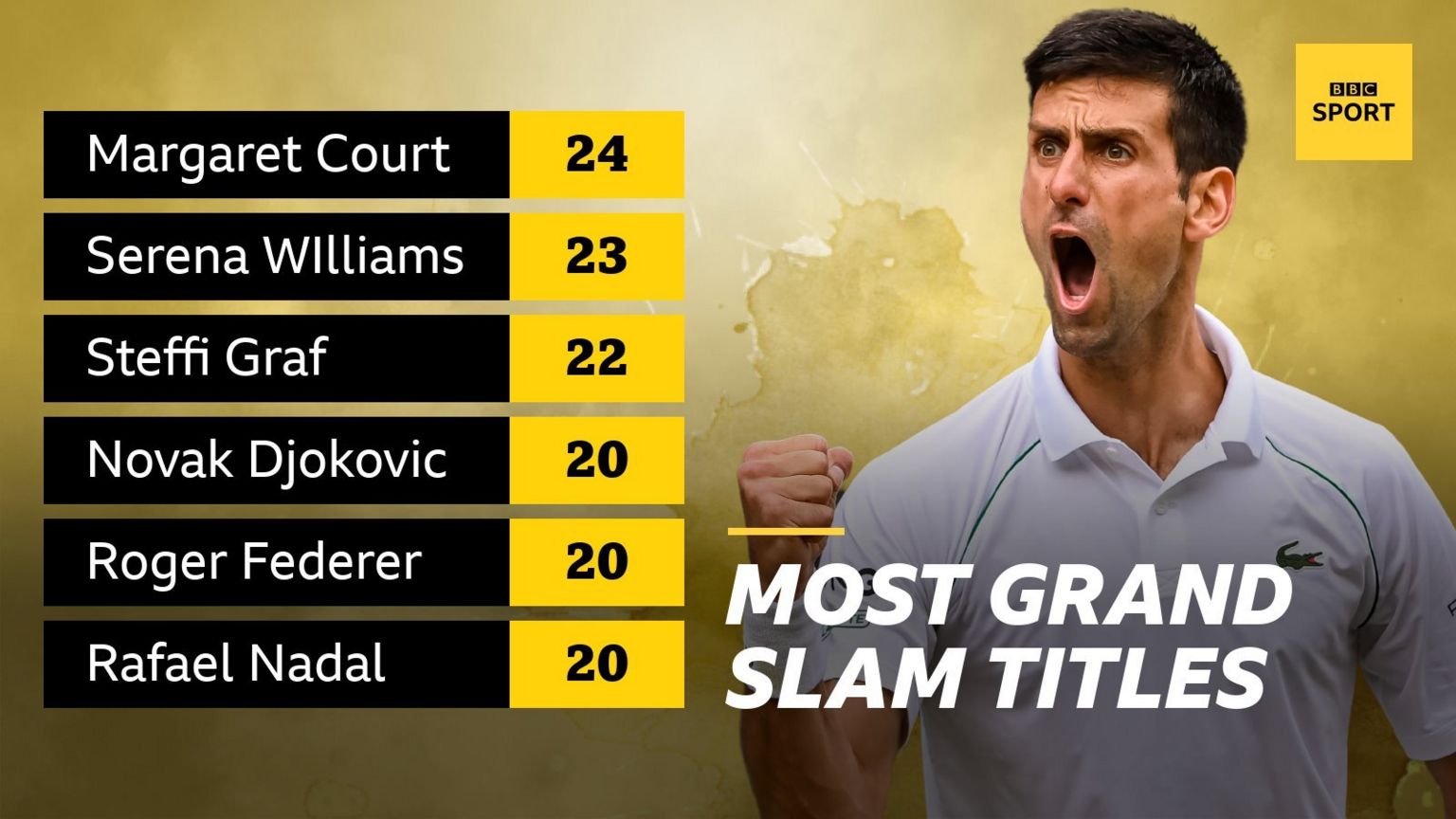 Most Grand Slam singles titles of all time