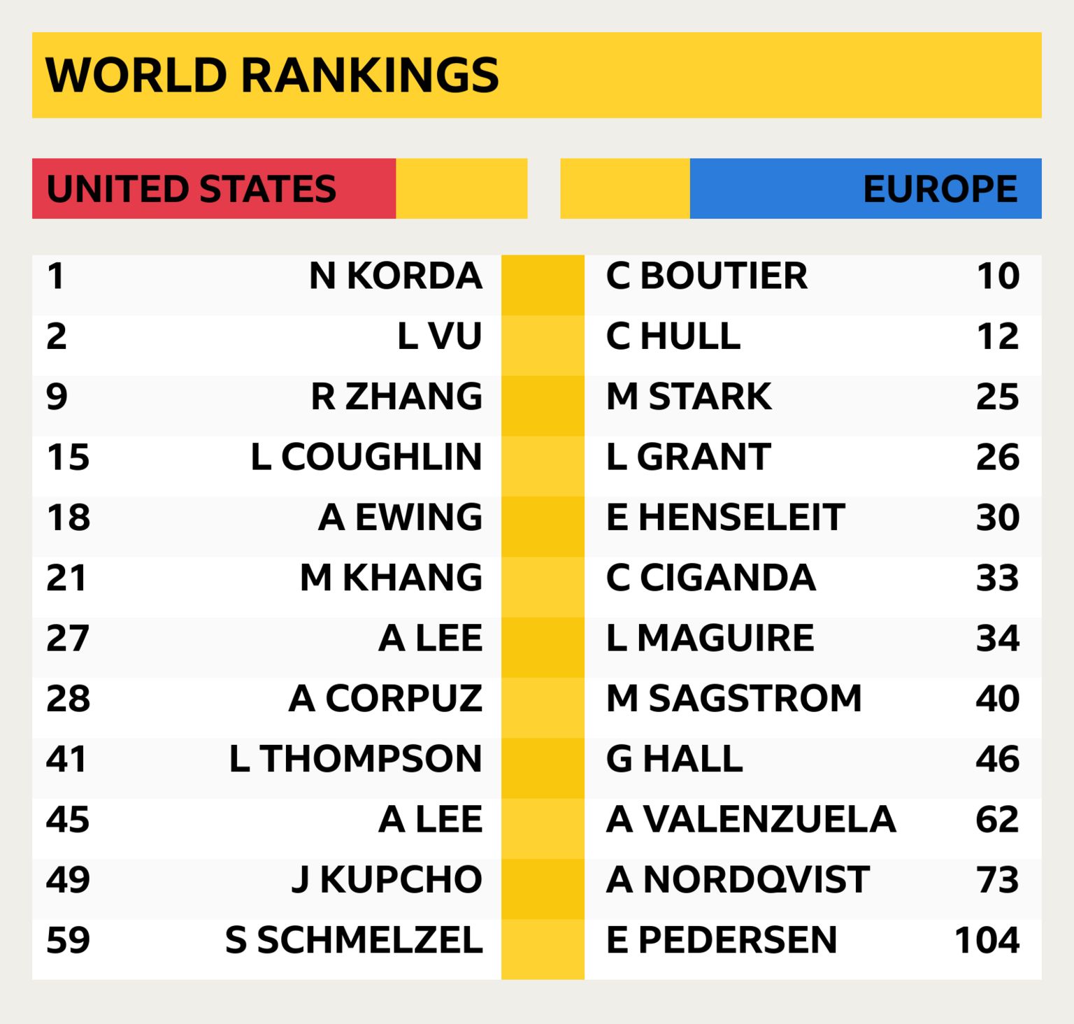 The world rankings of the US and Europe players contesting the 2024 Solheim Cup