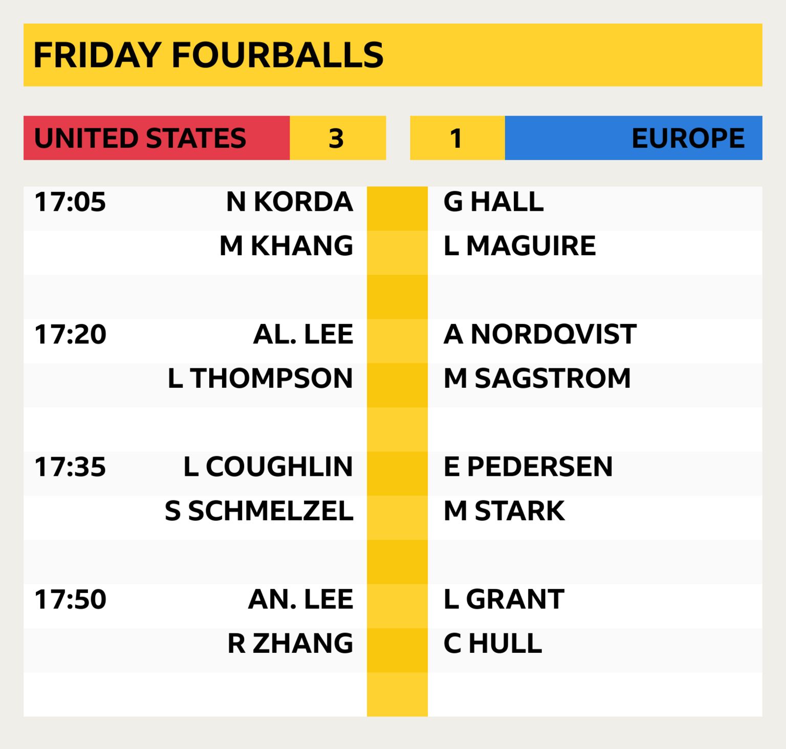 Solheim Cup 2024 US v Europe score and player stats BBC Sport