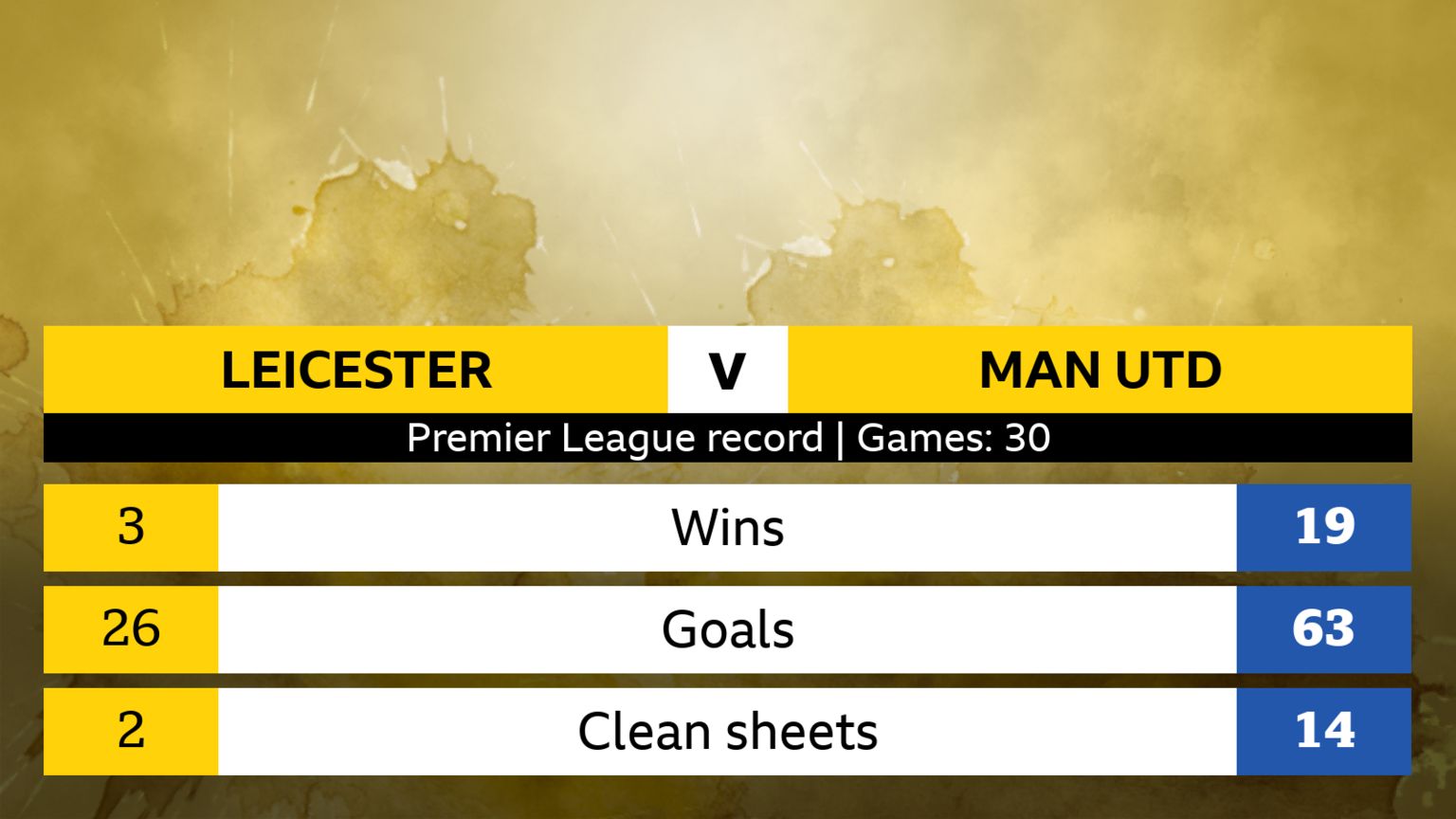 Premier League record, 30 games. Leicester: 3 wins, 26 goals, 2 clean sheets. Manchester United: 19 wins, 63 goals, 14 clean sheets.