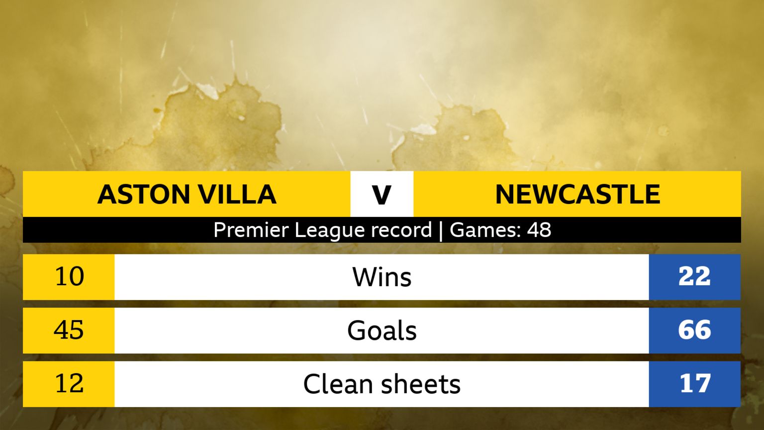Aston Villa v Newcastle: Head-to-head stats
