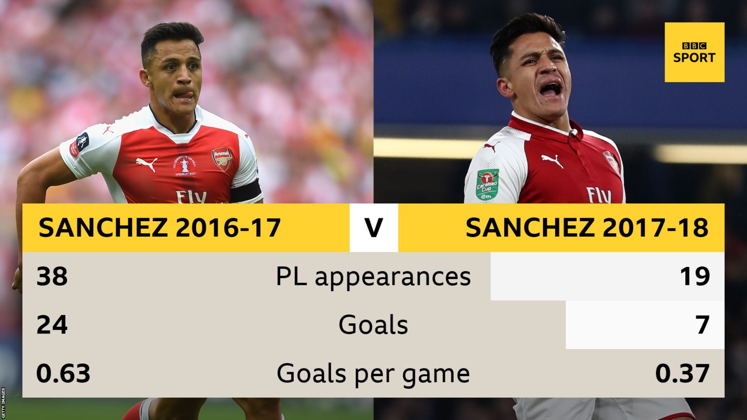 Alexis Sanchez last season compared to this season