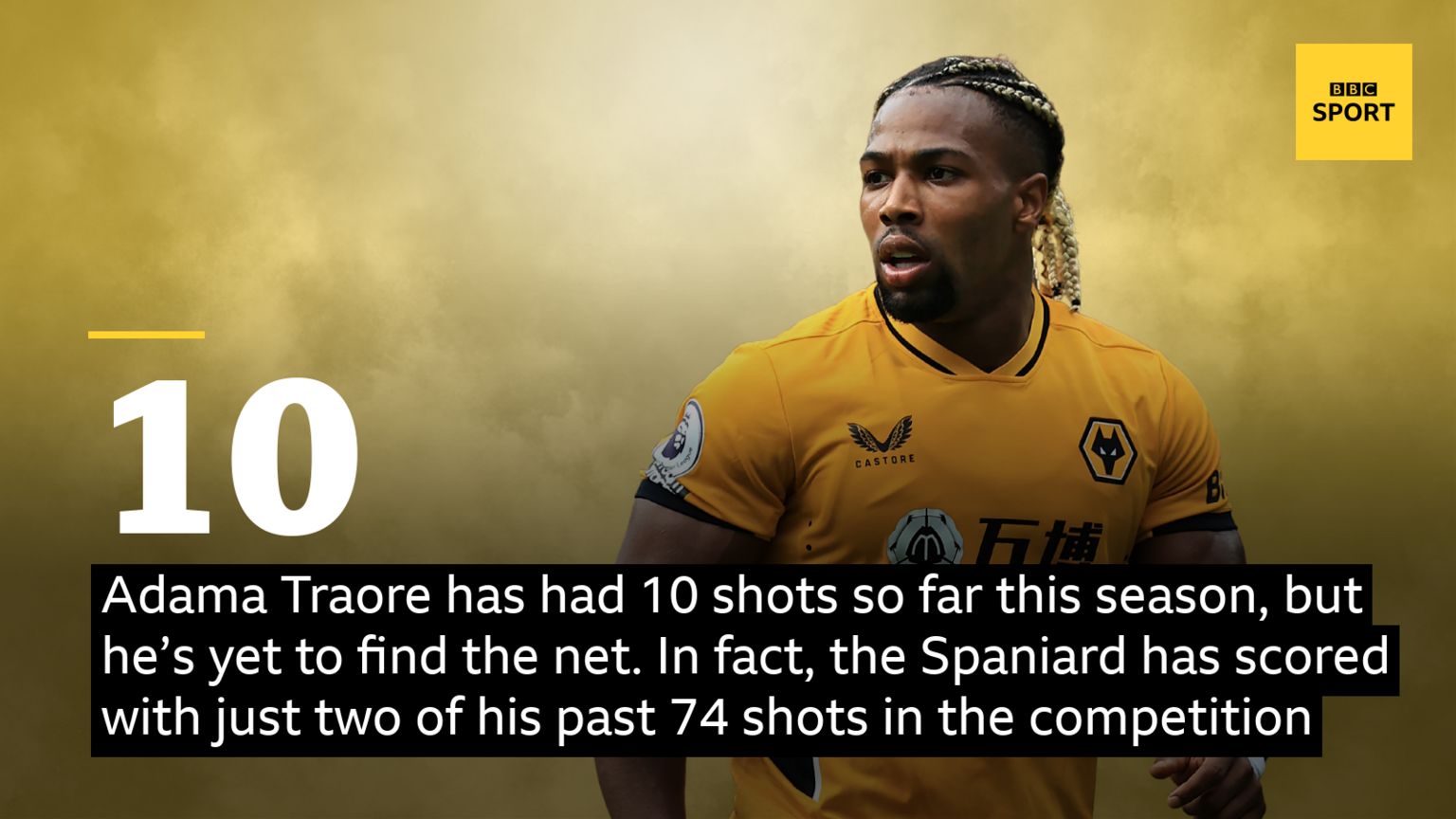 Adama Traore stat: Adama Traore has had 10 shots so far this season, but he’s yet to find the net. In fact, the Spaniard has scored with just two of his past 74 shots in the competition