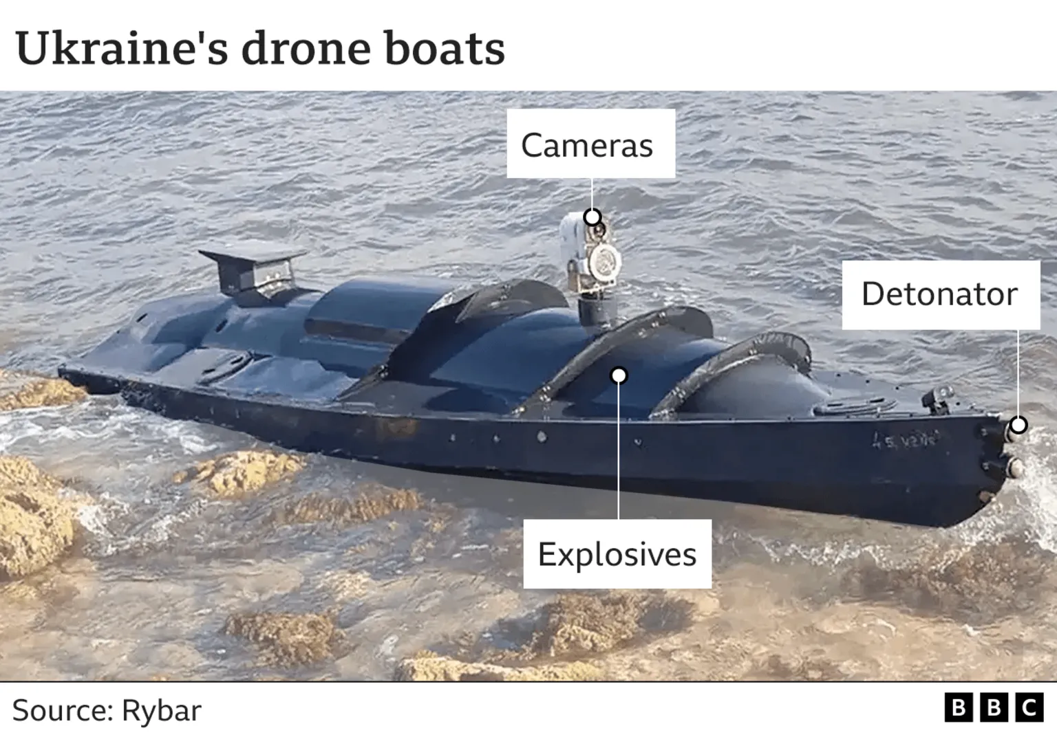 An image of one of Ukraine's drone boats annotated with the labels including detonator at the front and cameras and explosives near the middle.