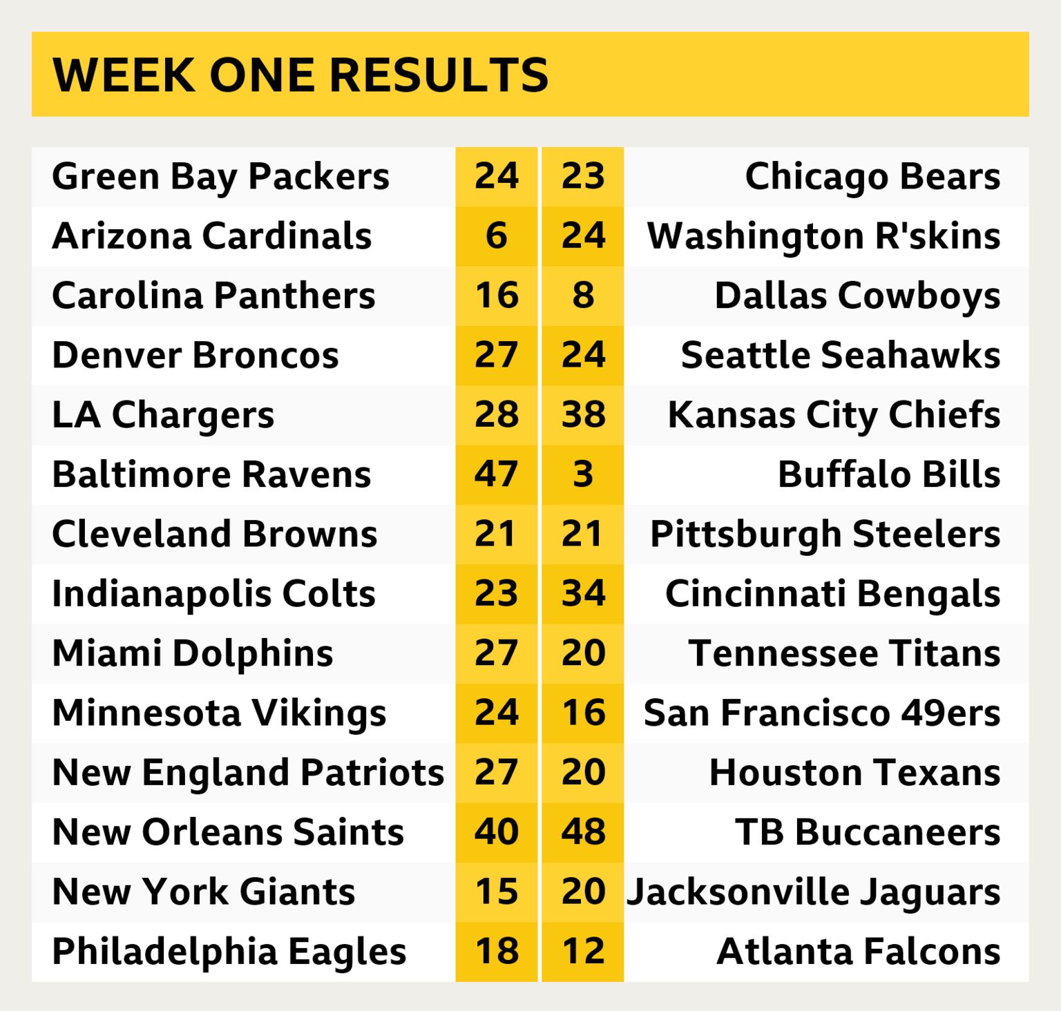 NFL results week one