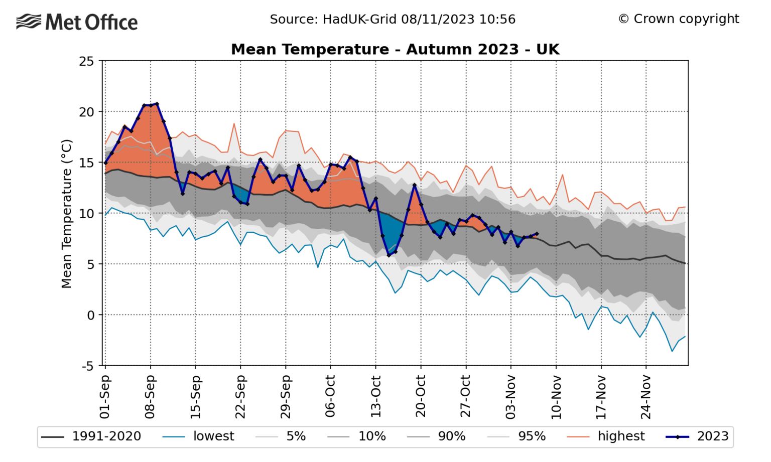 Temperature graph by Met Office 