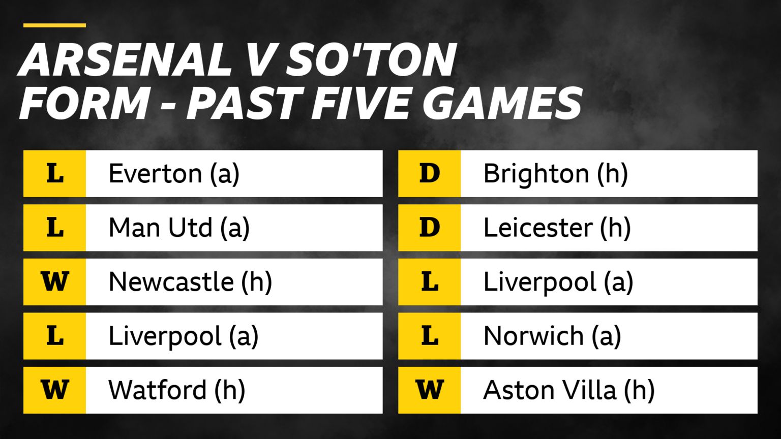 Arsenal v Southampton – form in past five games: Arsenal - L Everton (a), L Man Utd (a), W Newcastle (h),  L Liverpool (a), W Watford (h). Southampton - D	Brighton (h), D Leicester (h), L Liverpool (a), L Norwich (a), W Aston Villa (h).