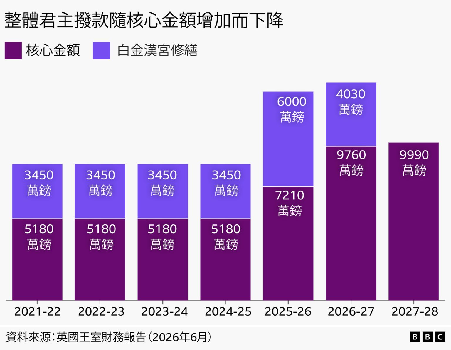 一幅堆叠长条图,标题为“整体君主拨款随核心金额增加而下降”。图中显示2021至2022年度至2027至2028年度的君主拨款情况,分为深紫色的核心拨款与浅紫色的白金汉宫翻修经费。
在2021至2022年度至2024至2025年度期间,每年的总拨款维持在8,630万英镑不变,其中包括5,180万英镑的核心拨款及3,450万英镑用于宫殿翻修。
至2025至2026年度,总拨款升至1.321亿英镑,包括7,210万英镑核心拨款及6,000万英镑翻修经费。
2026至2027年度,总拨款略降至1.379亿英镑,其中核心拨款为9,760万英镑,翻修经费为4,030万英镑。
到2027至2028年度,翻修经费结束,拨款仅由9,990万英镑的核心拨款构成。
整体而言,图表显示翻修经费于2025至2026年度达到高峰后逐步下降,而核心拨款则稳步上升;尽管核心拨款增加,但由于翻修经费取消,2027至2028年度的总君主拨款仍低于2026至2027年度。
