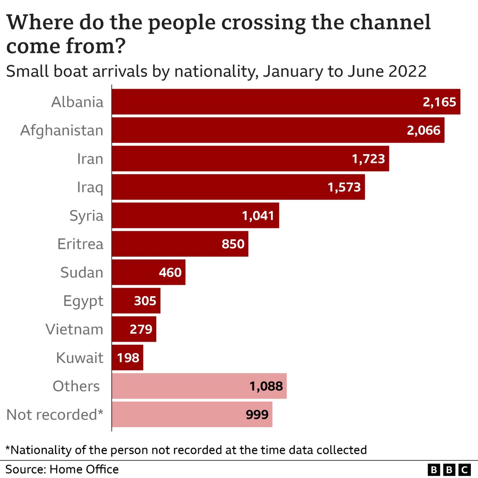 Graphic showing the nationalities of people arriving into the UK by small boat: Albania 2,165; Afghanistan 2,066; Iran 1,723; Iraq 1,573; Syria 1,041; Eritrea 850; Sudan 460; Egypt 305; Vietnam 279; Kuwait 198
