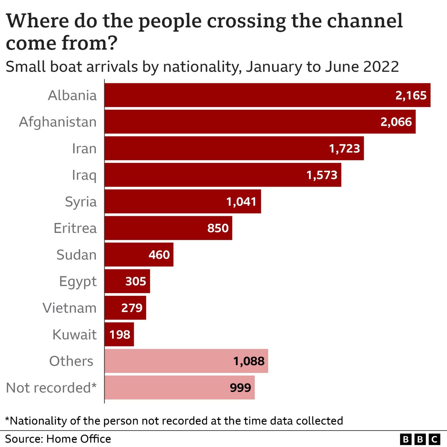 Γραφικό που δείχνει τις εθνικότητες των ατόμων που φτάνουν στο Ηνωμένο Βασίλειο με μικρό σκάφος: Αλβανία 2.165; Αφγανιστάν 2.066; Ιράν 1.723; Ιράκ 1.573; Συρία 1.041; Ερυθραία 850; Σουδάν 460; Αίγυπτος 305; Βιετνάμ 279; Κουβέιτ 198