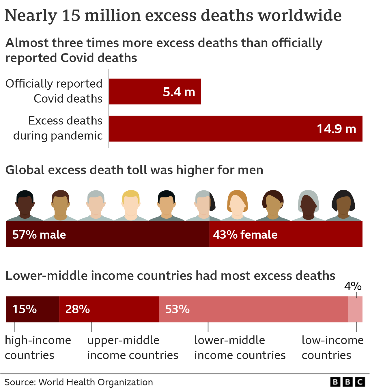 Graphic showing the breakdown of global excess deaths, with 57% male and 43% female as well as showing middle income countries having the highest proportion of excess deaths at 81%