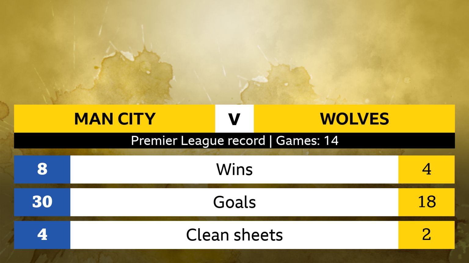 Man City v Wolves Premier League record (14 games); Man City - 8 wins, 30 goals, 4 clean sheets. Wolves - 4 wins, 18 goals, 2 clean sheets.