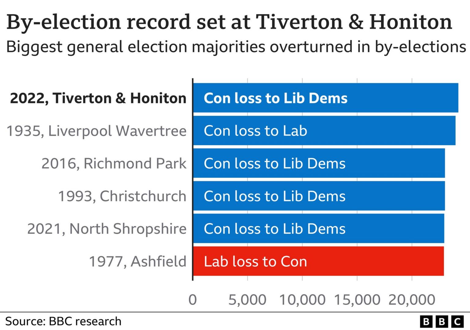 By-election results