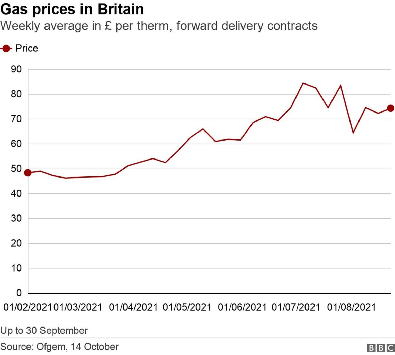 graph showing gas price changes in UK
