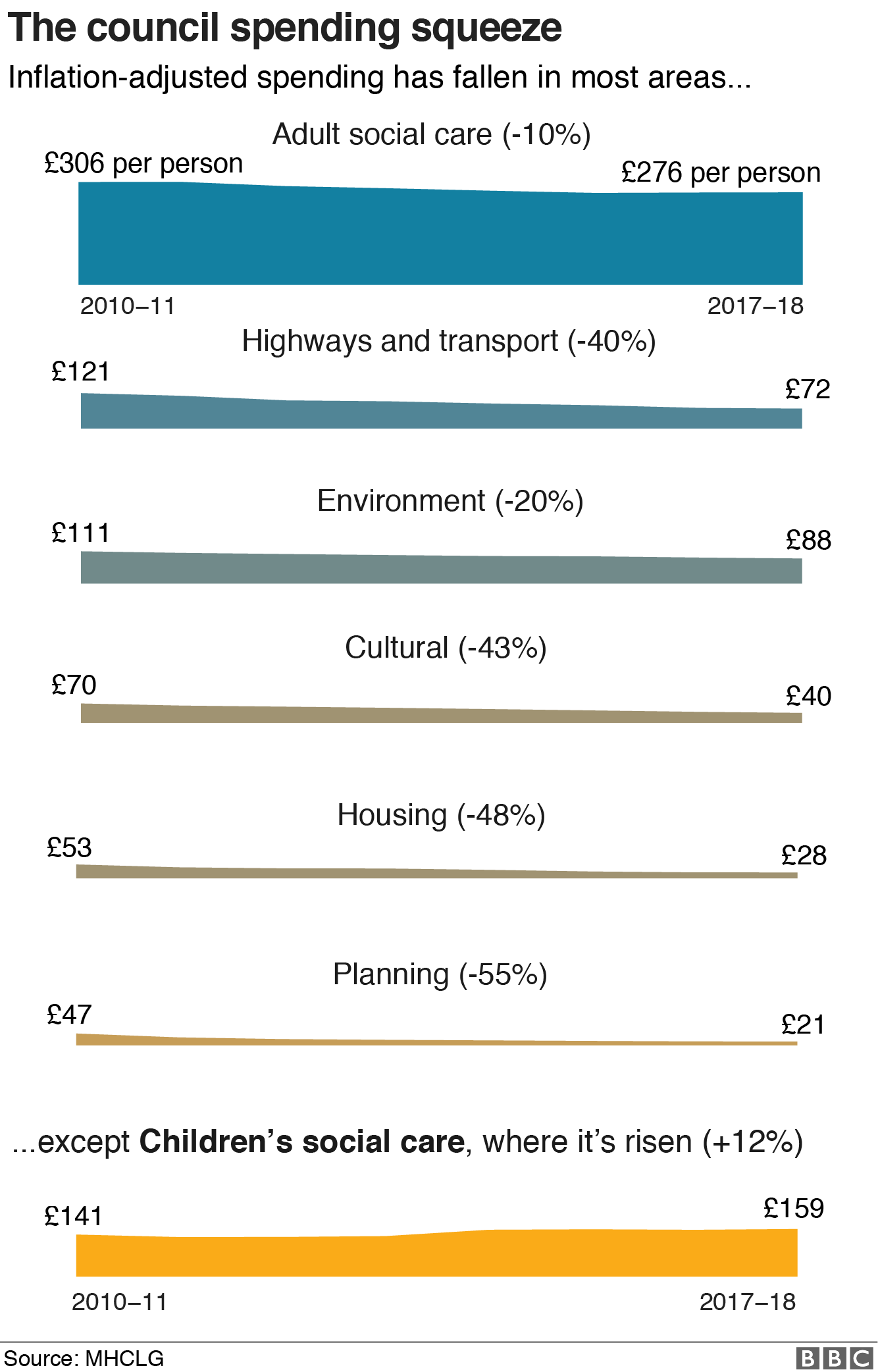 chart showing breakdown of council spend