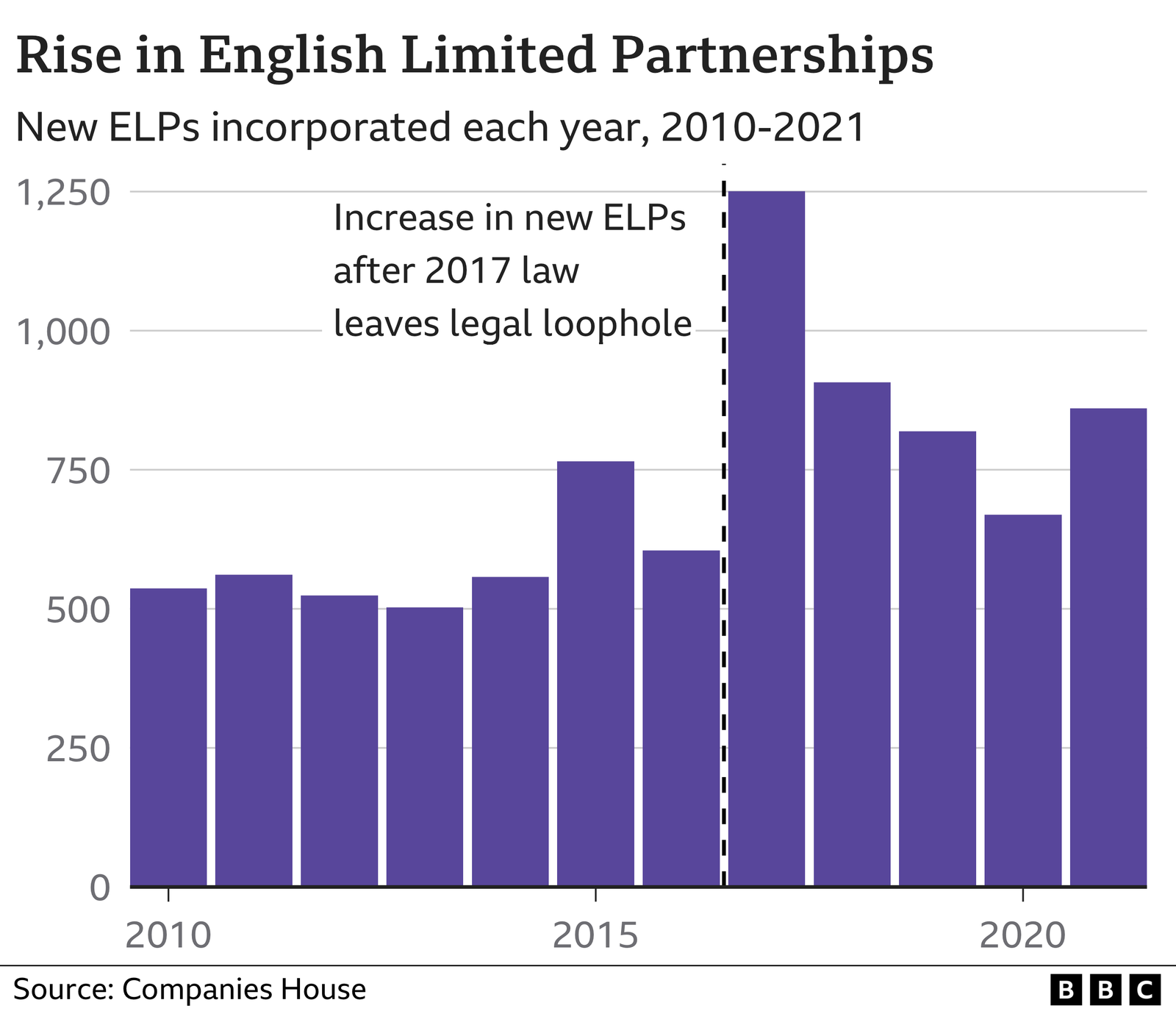 Chart showing a rise in English Limited Partnenships after 2017 law leaves legal loophole