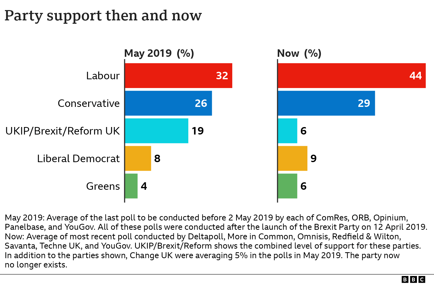 Graphics showing party support in May 2019 and now