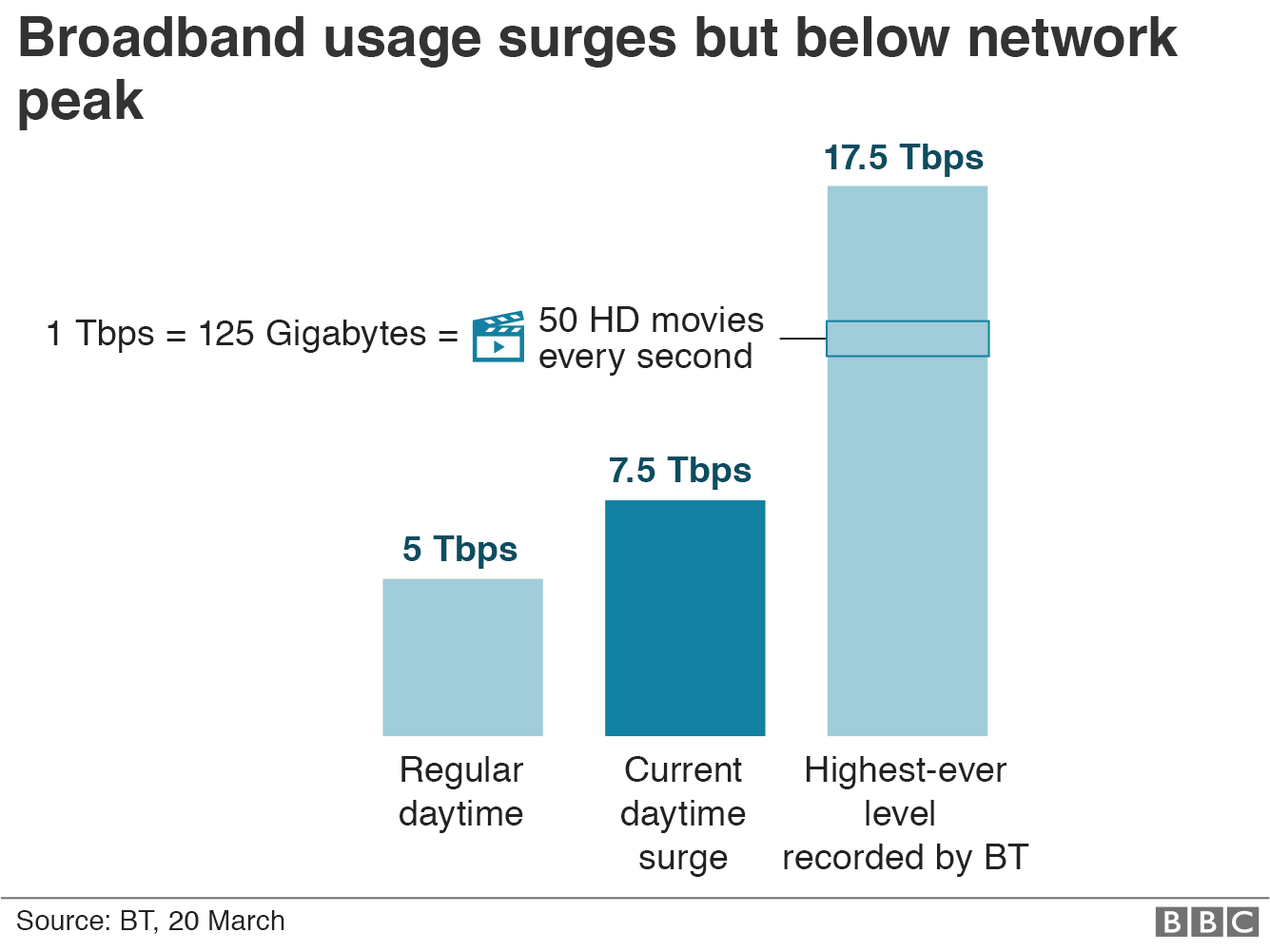 Graphic showing current data use is about 7.5 Tbps