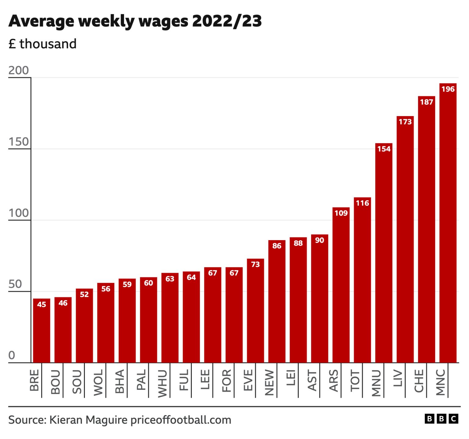 The average weekly wage bill of the playing staff for all 20 Premier League squads - as of June 2023