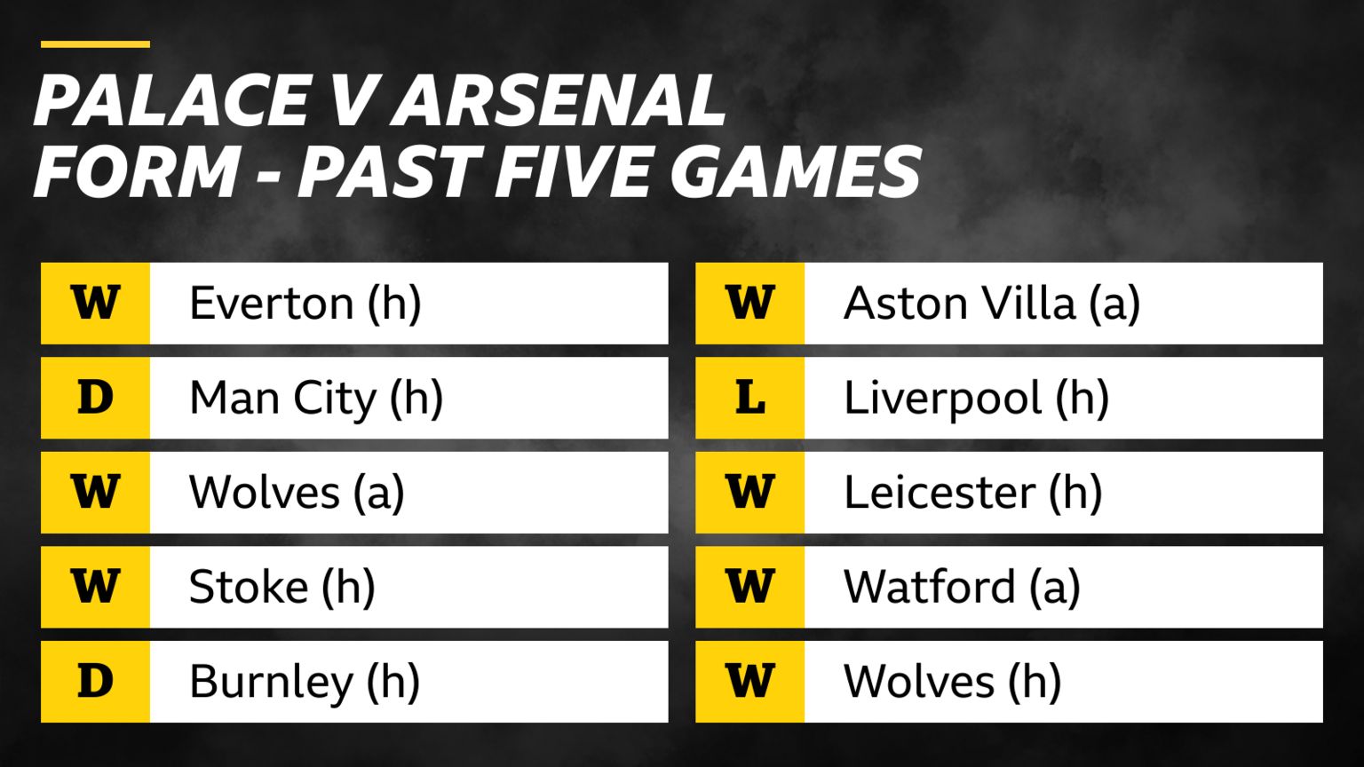 Crystal Palace v Arsenal What the form shows BBC Sport