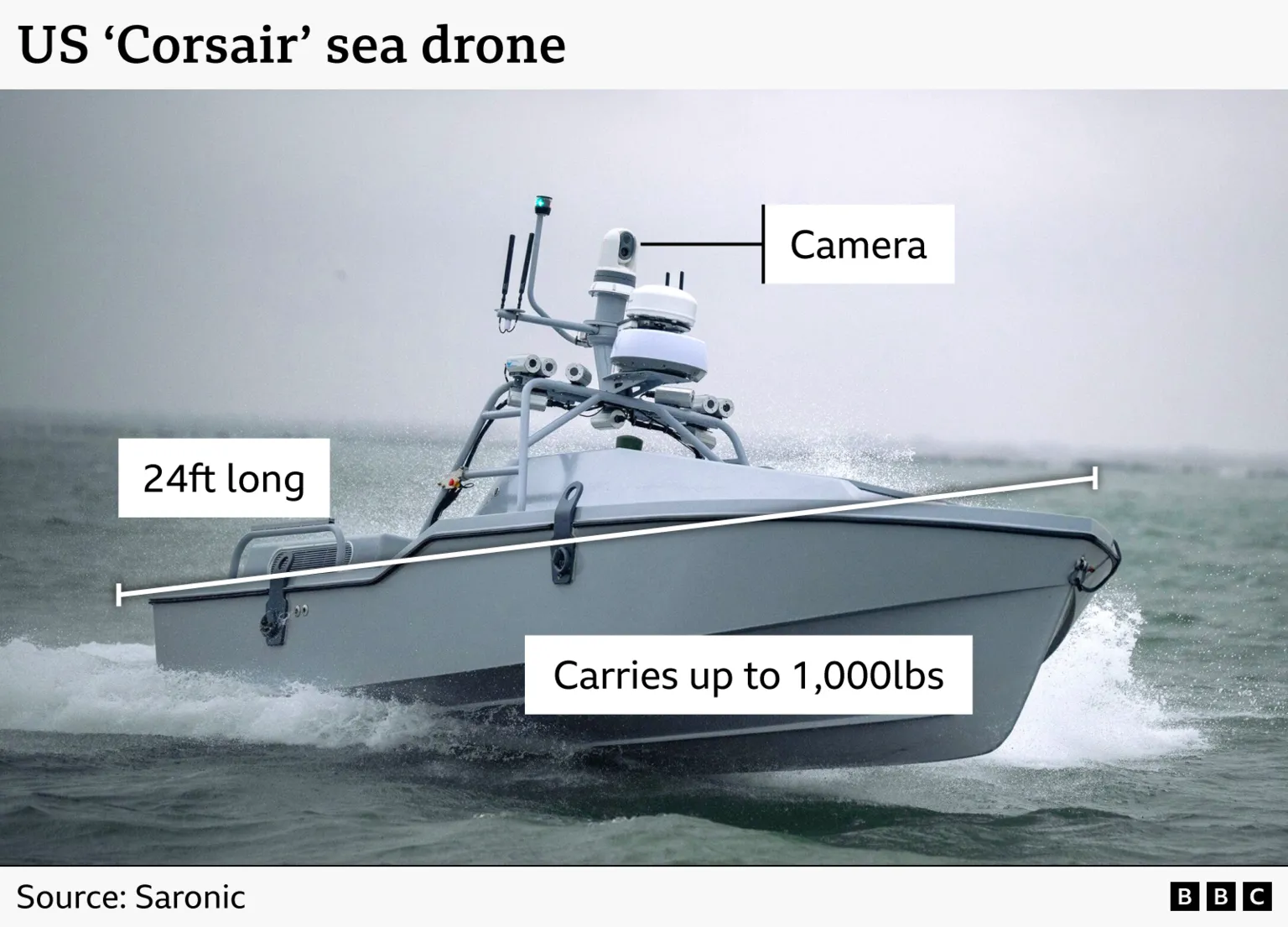 An image of a 'Corsair' sea drone with three annotations of it's specifications added including camera, 24ft long, and carriers up to 1,000lbs.