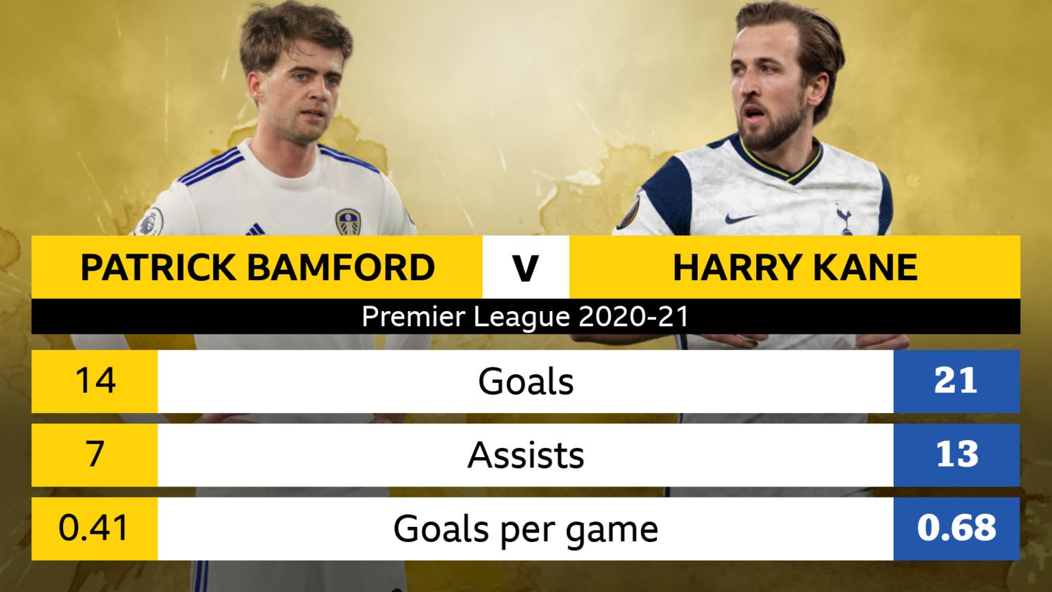Patrick Bamford and Harry Kane head to head graphic (Bamford's stats first) - Goals: 14-21; assists: 7-13; goals per game 0.41-0.68