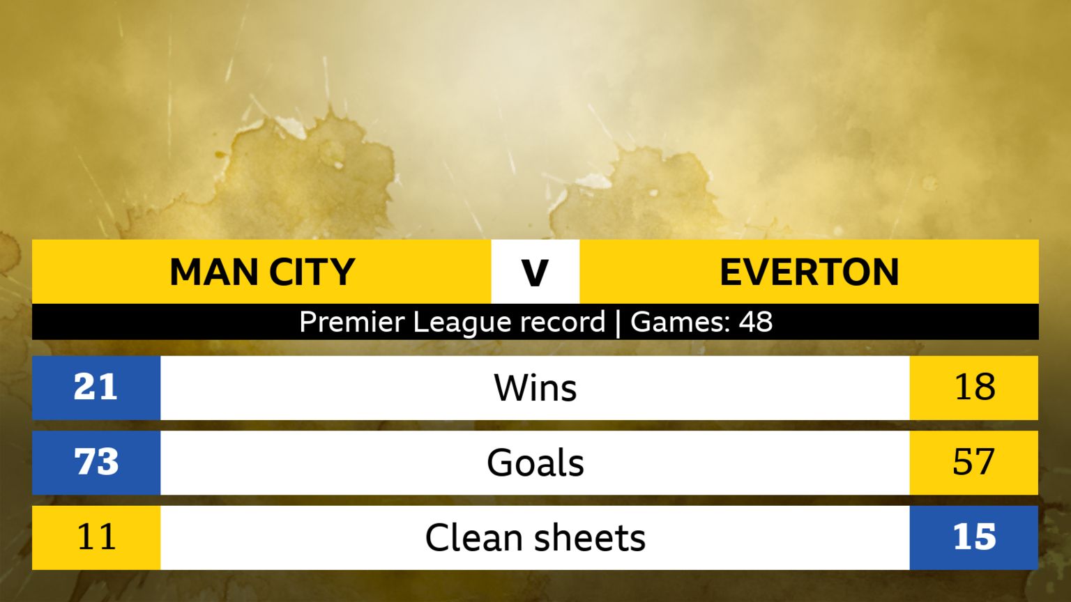 Man City V Everton: Head-to-head Stats - BBC Sport