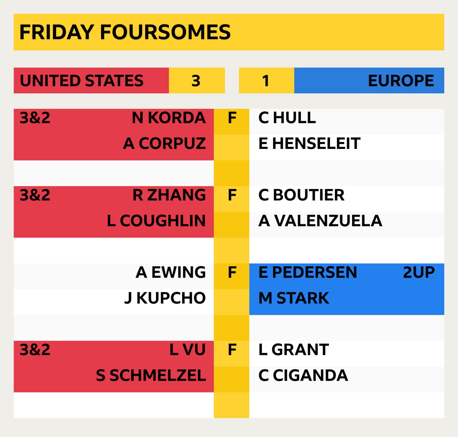 Solheim Cup 2024 Friday foursome results:United States 3-1 EuropeKorda/Corpuz v Hull/Henseleit - USA win 3&2Zhang/Coughlin v Boutier/Valenzuela - USA win 3&2Ewing/Kupcho v Stark/Pedersen - Europe 2UP2UP Vu/Schmelzel v Ciganda/Grant - USA win 3&2