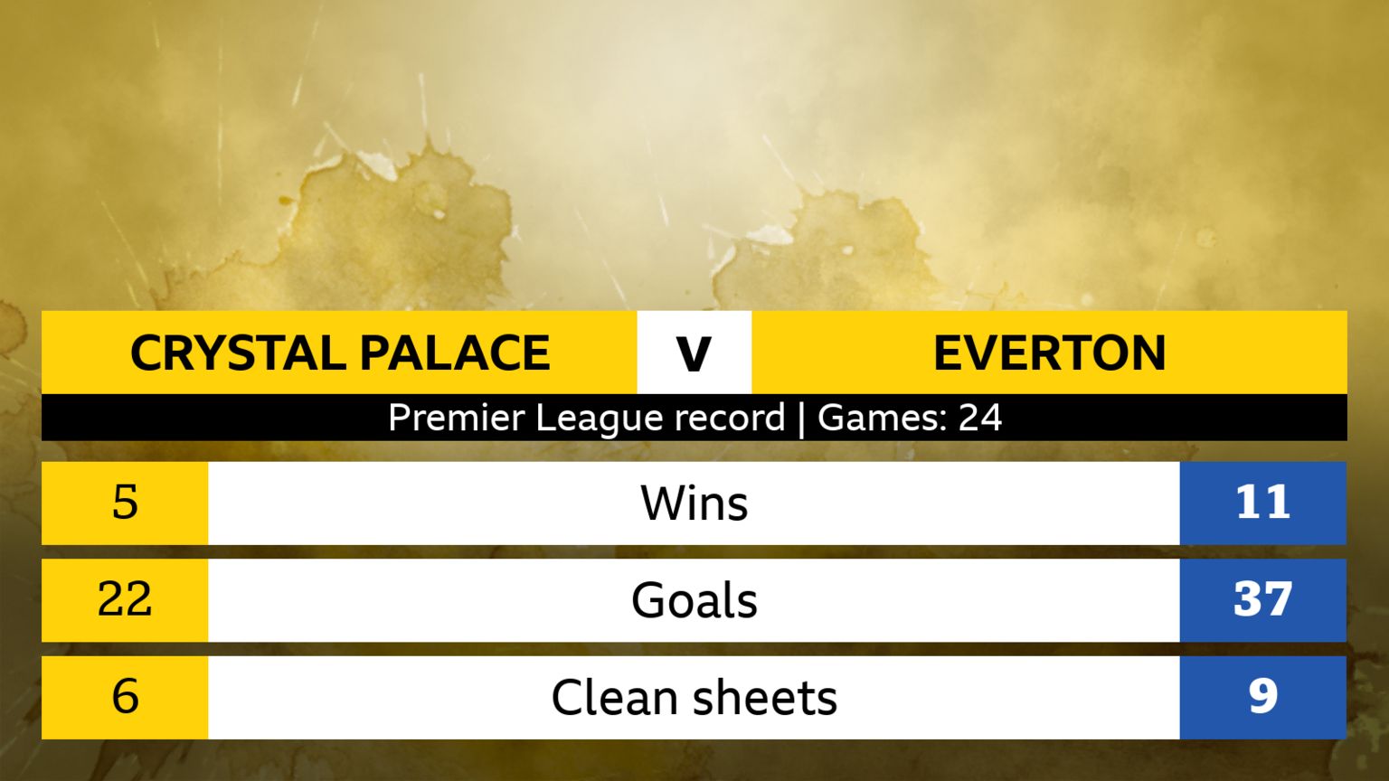 Crystal Palace V Everton: Head-to-head Stats - BBC Sport