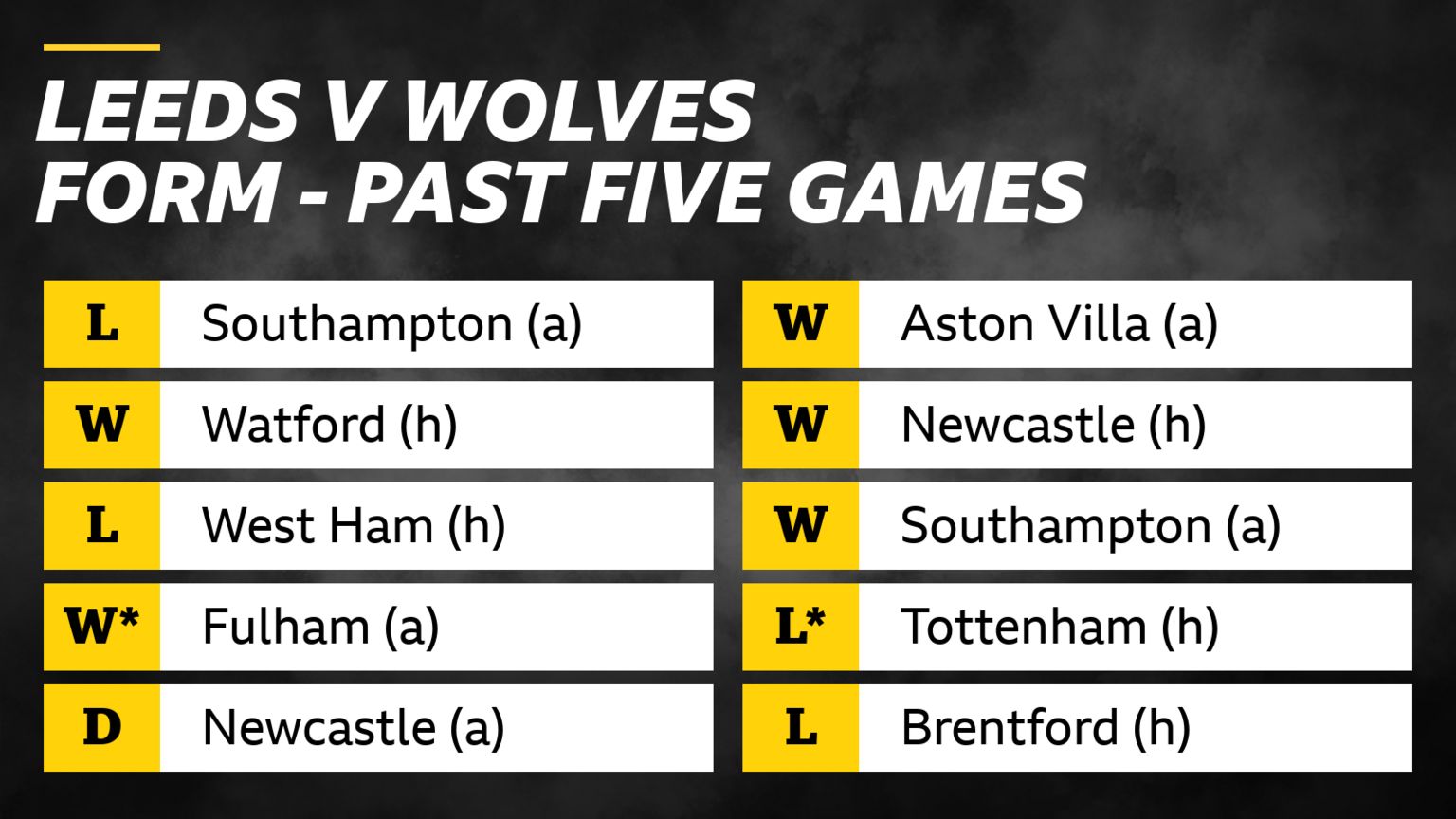Leeds v Wolves What does the form show? BBC Sport