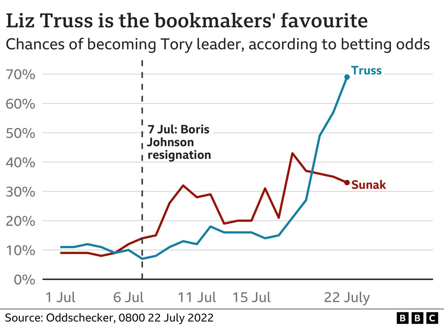 Bookmakers' odds on the Tory leadership contest