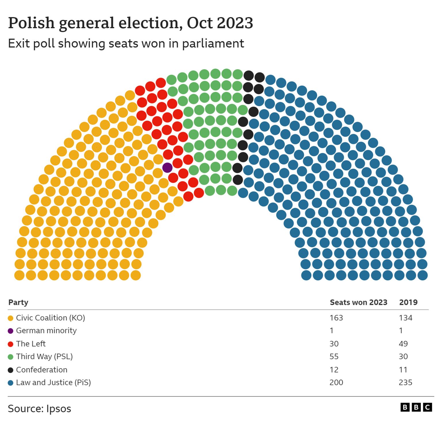Polish Sejm exit poll graphic