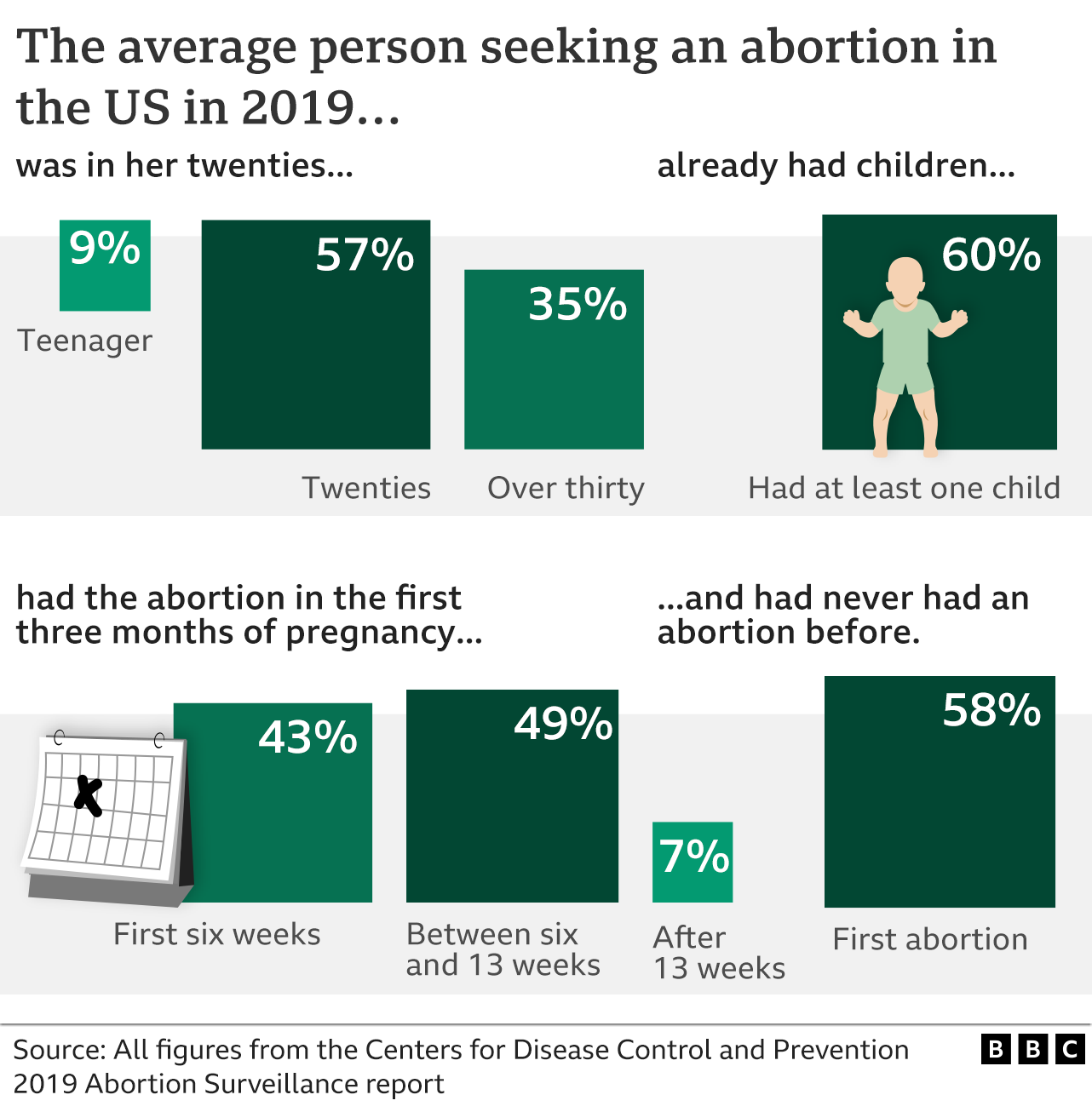 Graphic showing that, according to the CDC Abortion Surveillance Report 2019, women getting abortions are most likely to be in their twenties(57%), already have at least one child (60%), be seeking an abortion in the first three months of their pregnancy (49%) and having their first abortion (58%)